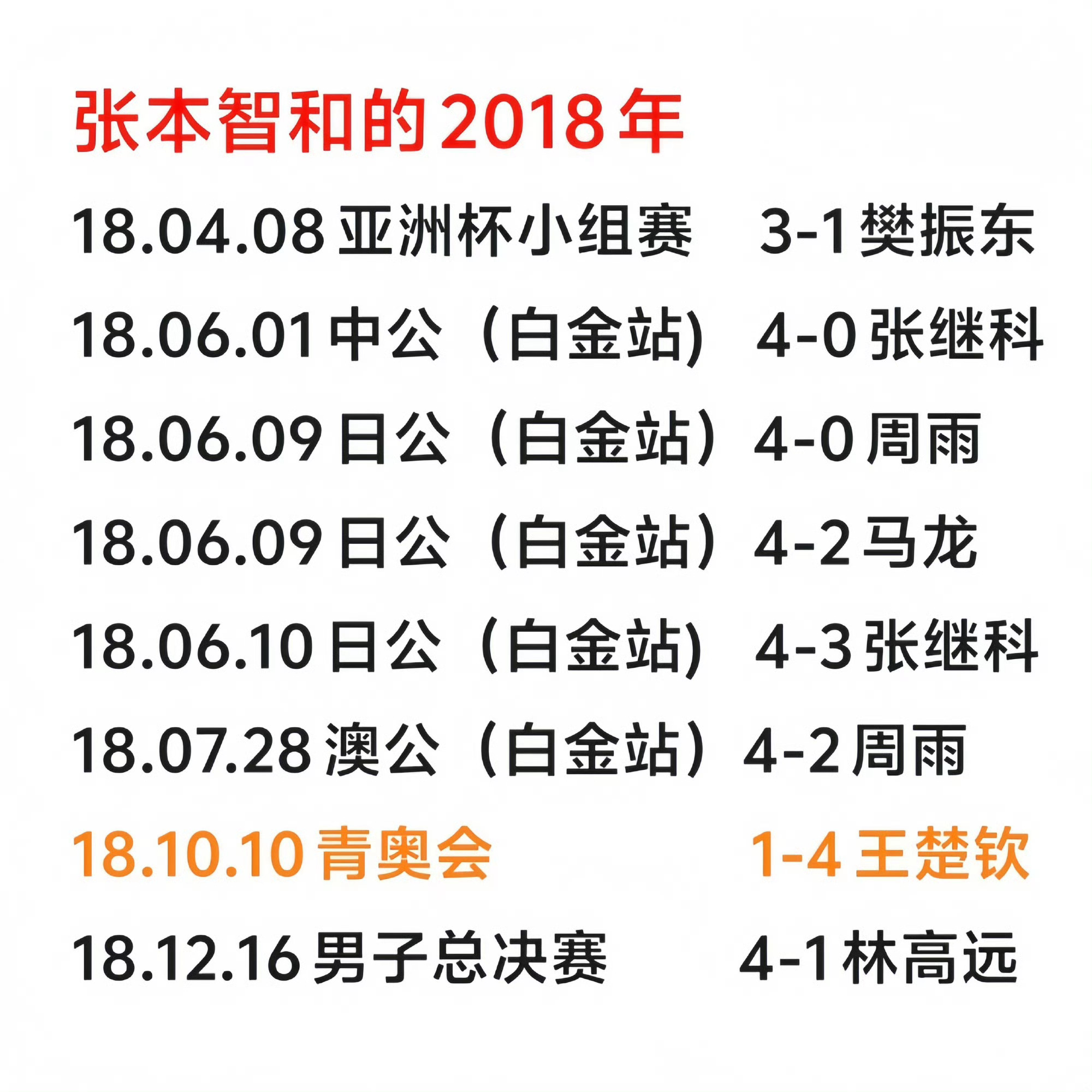 张继科说以前打日本队随便打 张本智和当年的成名之战就是打的张继科吧，张继科几天内
