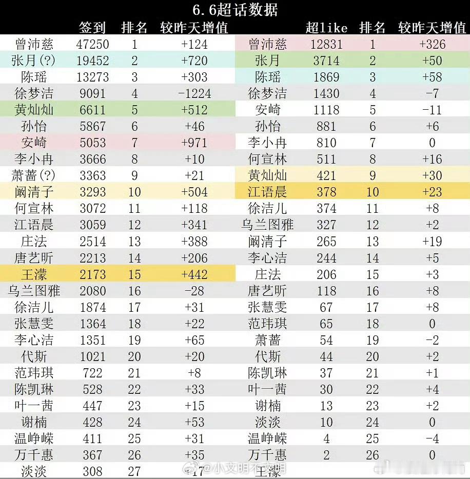 安崎6.6泪桥神级舞台，超话签到增长第一！！！ 