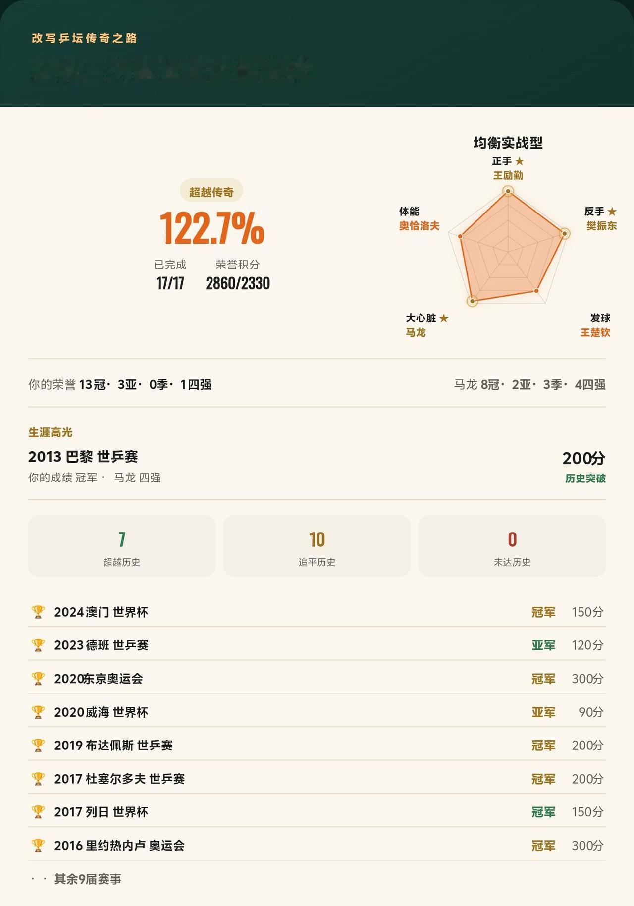 马龙三大赛17届全部打完！改写7届历史，最终完成度122.7%
我在《改写乒坛传