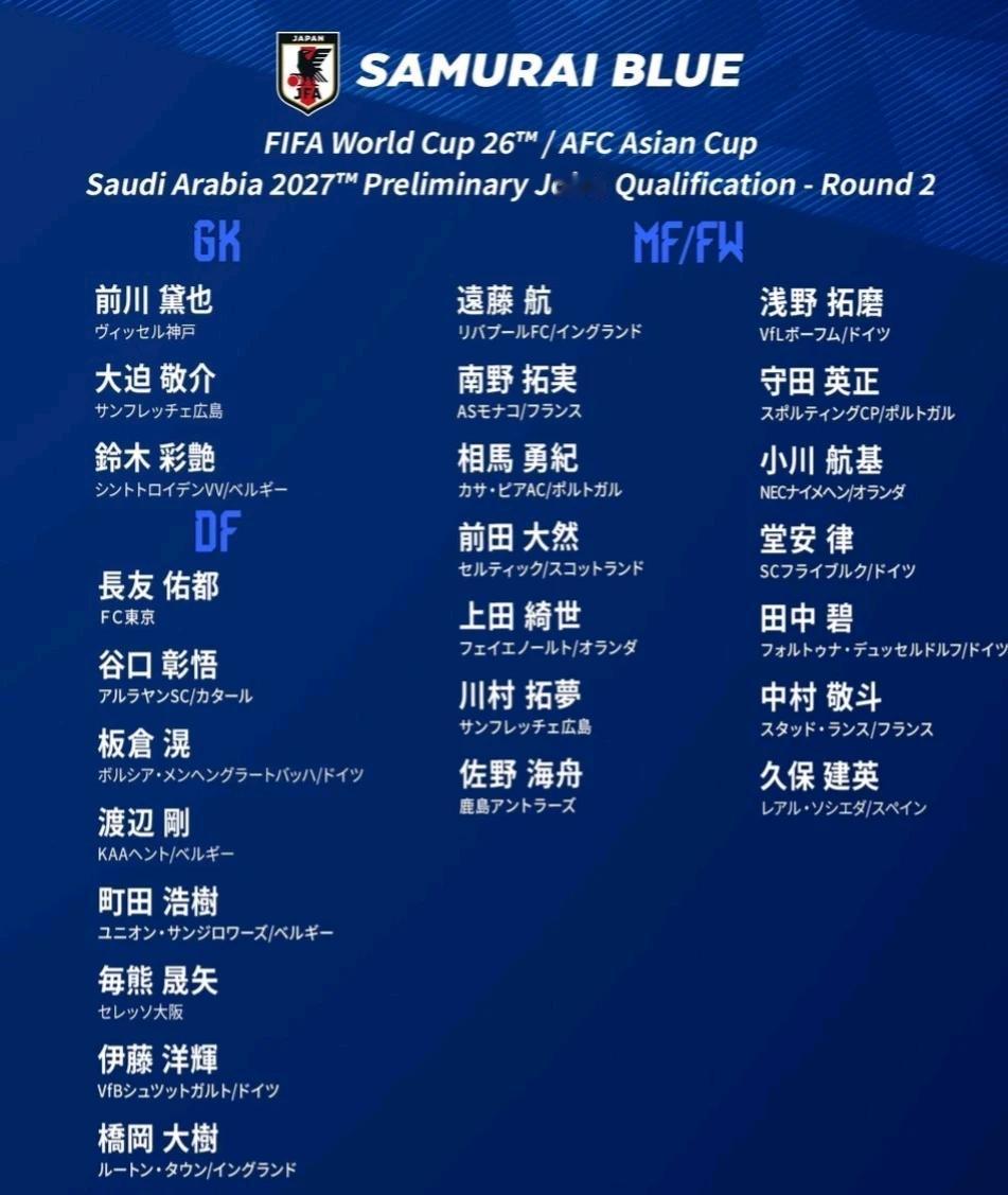 日本在三月份的世预赛是打朝鲜队，对手很神秘，这次日本队公布的26人名单，还是以留