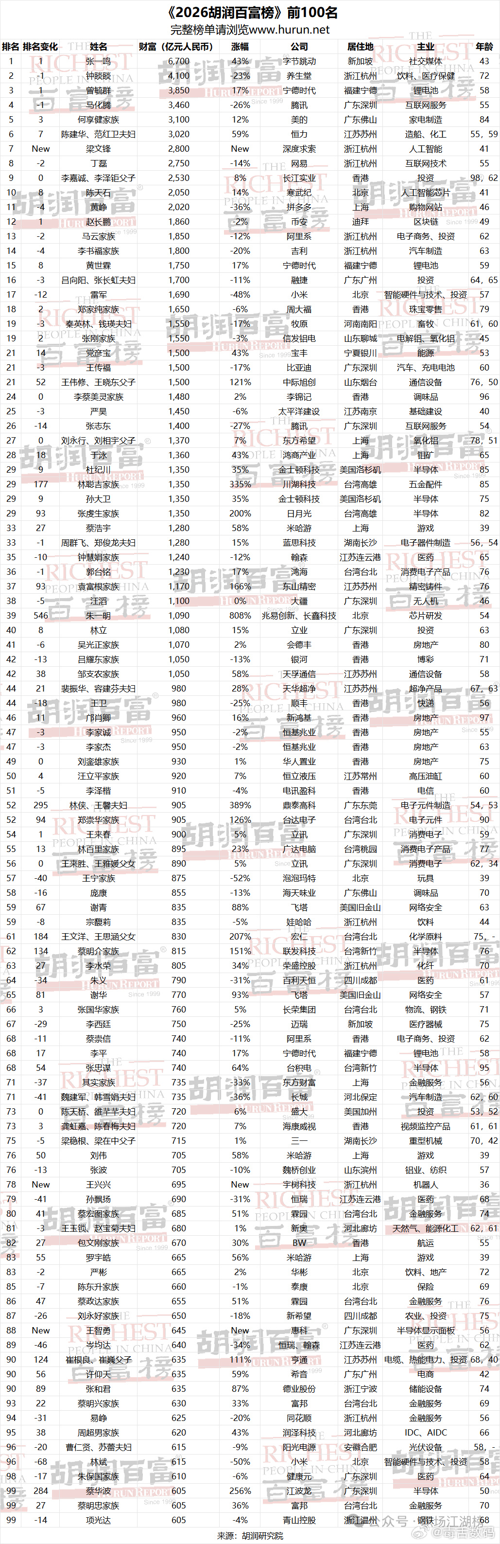 张一鸣创中国首富财富纪录2026胡润百富榜，张一鸣以6700亿登顶榜首[思考] 