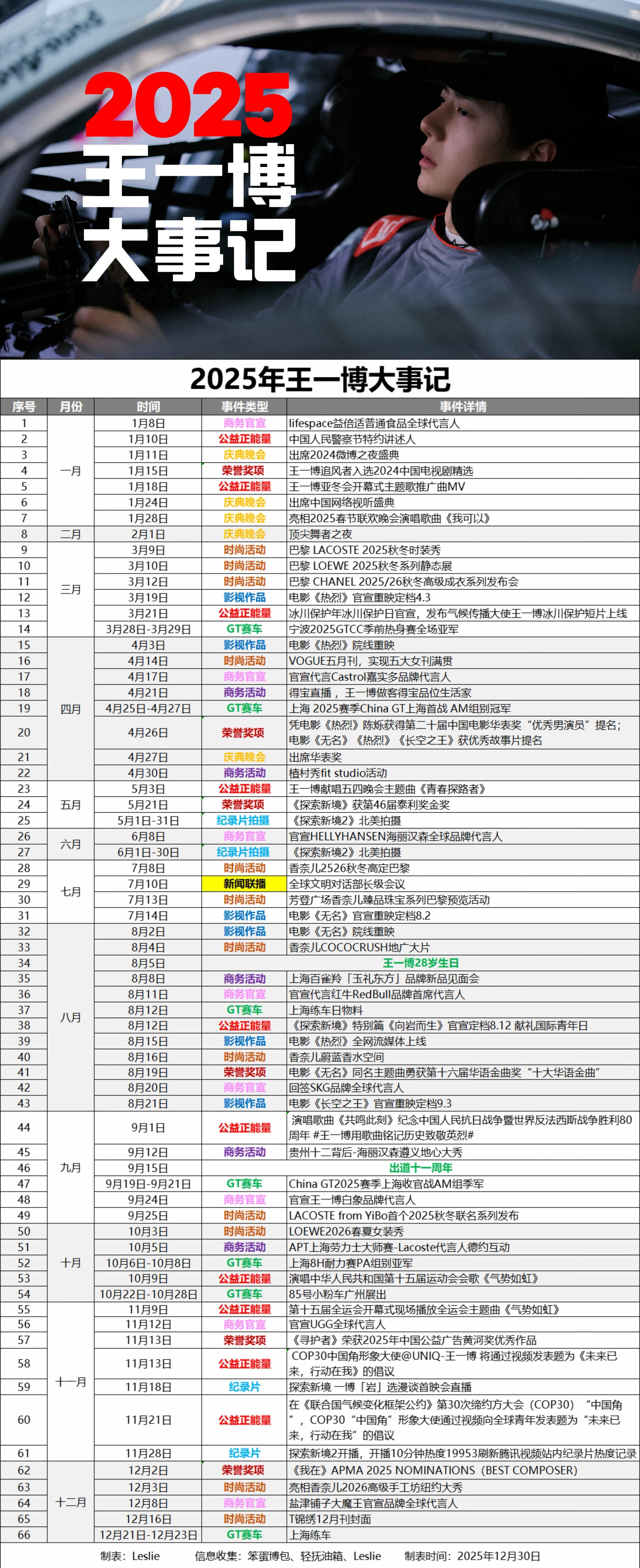 王一博说好充电了怎么2025行程还这么高效率高曝光高出圈高回报 