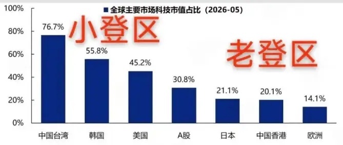 我说过，这一轮全球就是AI硬科技牛。全球含AI量最高的五大股市，美股、韩股、日股