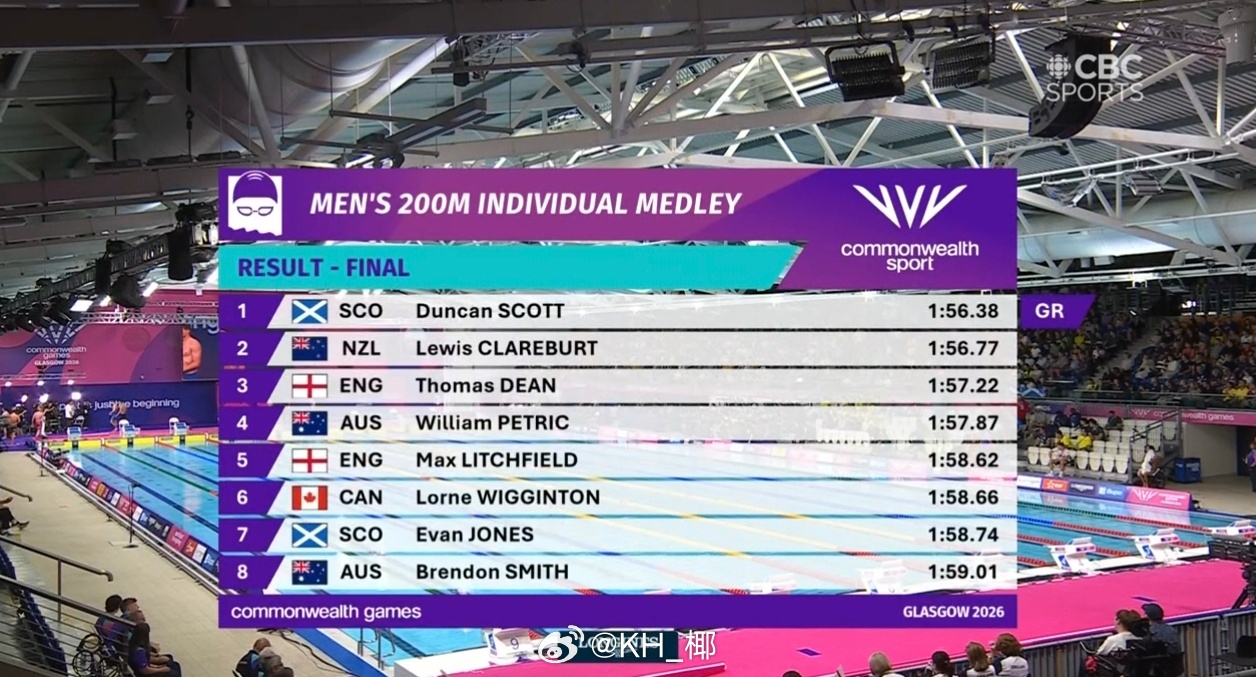 英联邦运动会 男200混决赛🏴󠁧󠁢󠁳󠁣󠁴󠁿邓姐 1:56.38 G