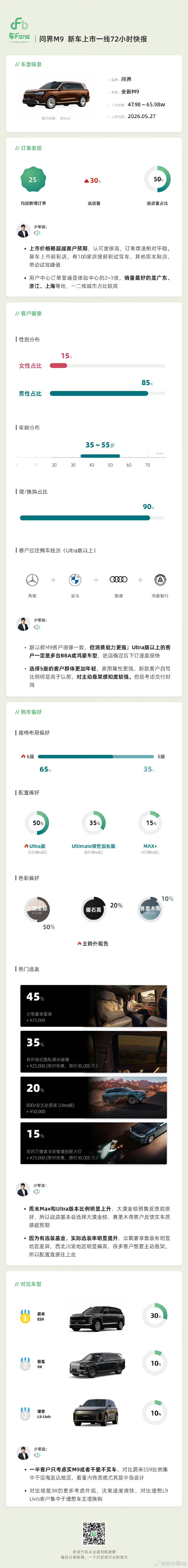 “一半客户只考虑买问界M9或者干脆不买车”这就是用户粘性！ 