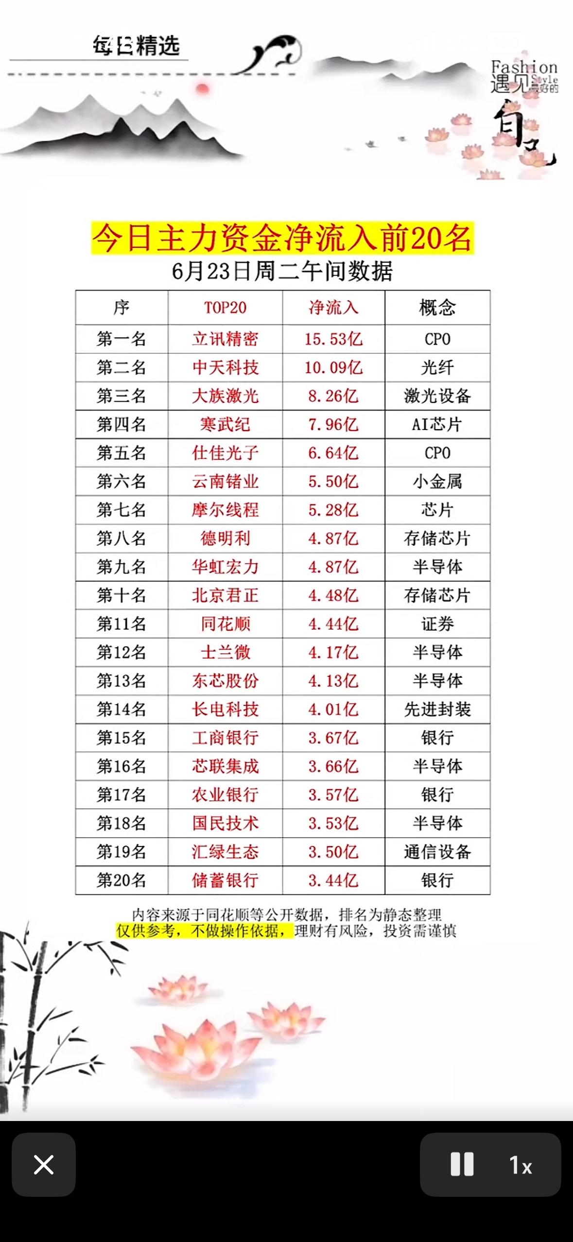 6月23日今日主力资金净流入前20名，揭秘市场热点！

6月23日市场主力资金动