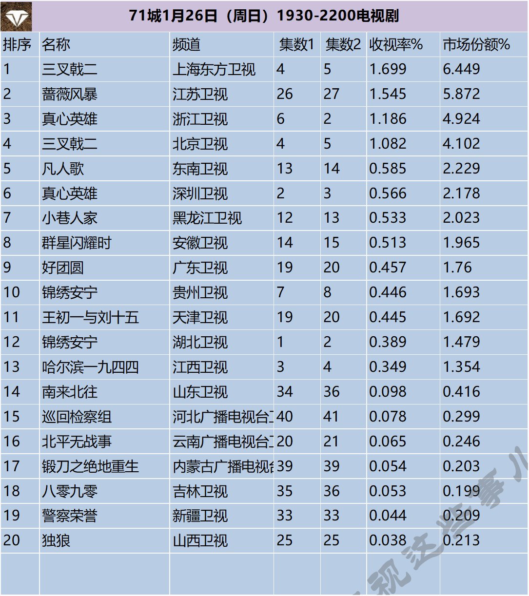 71城1月26日（周日）1930-2200电视剧 