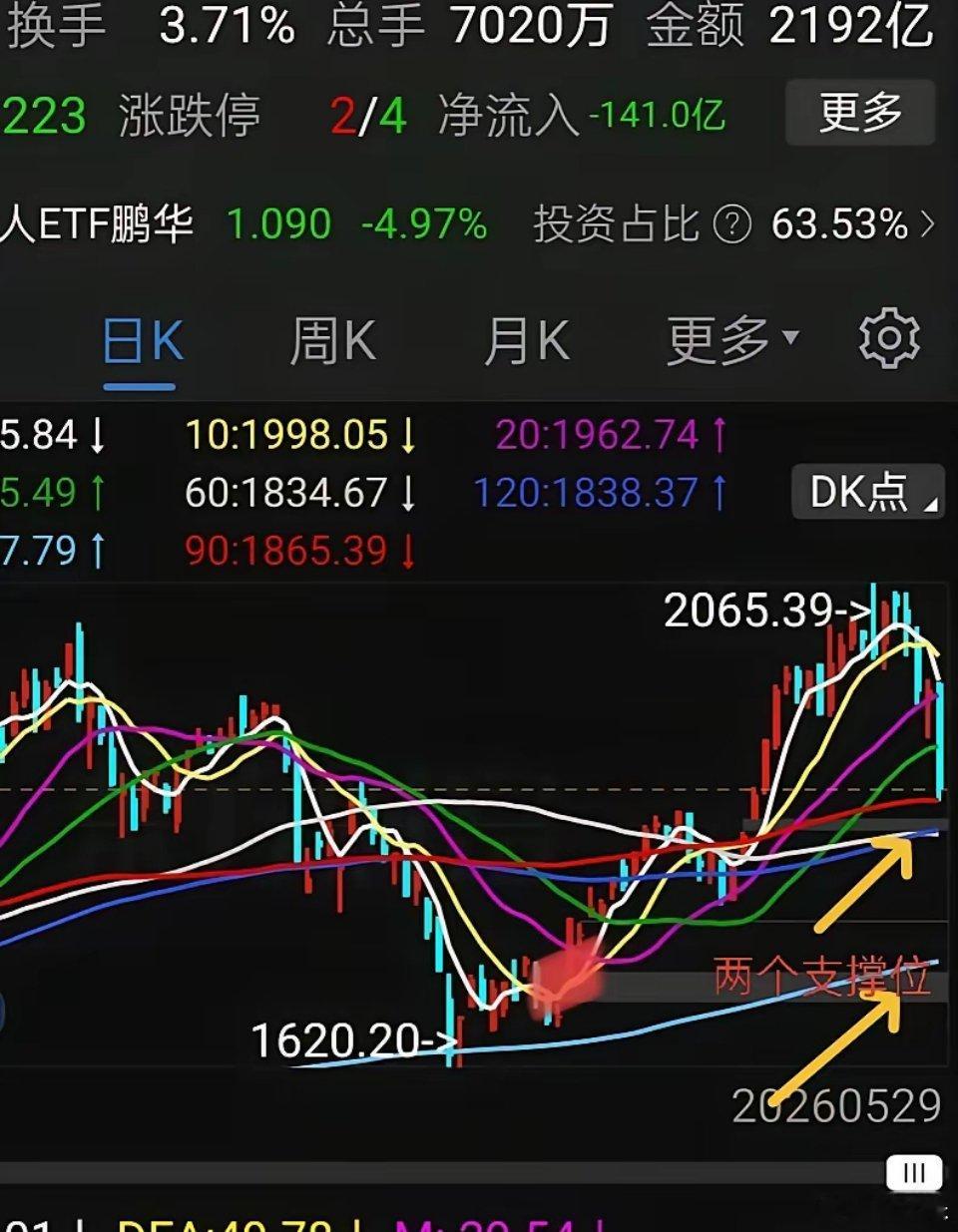机器人怎么办？什么时候止跌？何时才能入场？主力为什么突然砸盘人形机器人？是机器人