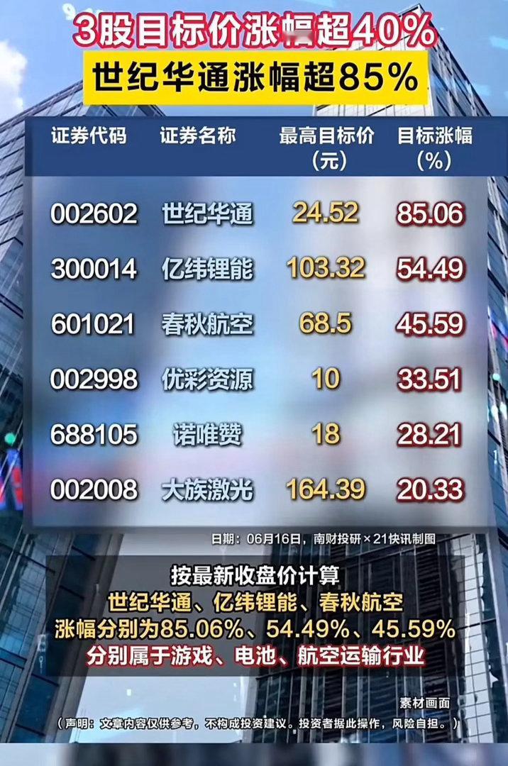 多家机构更新目标价！3只个股上涨空间超40%！1. 高潜力标的一览：机构给出世纪