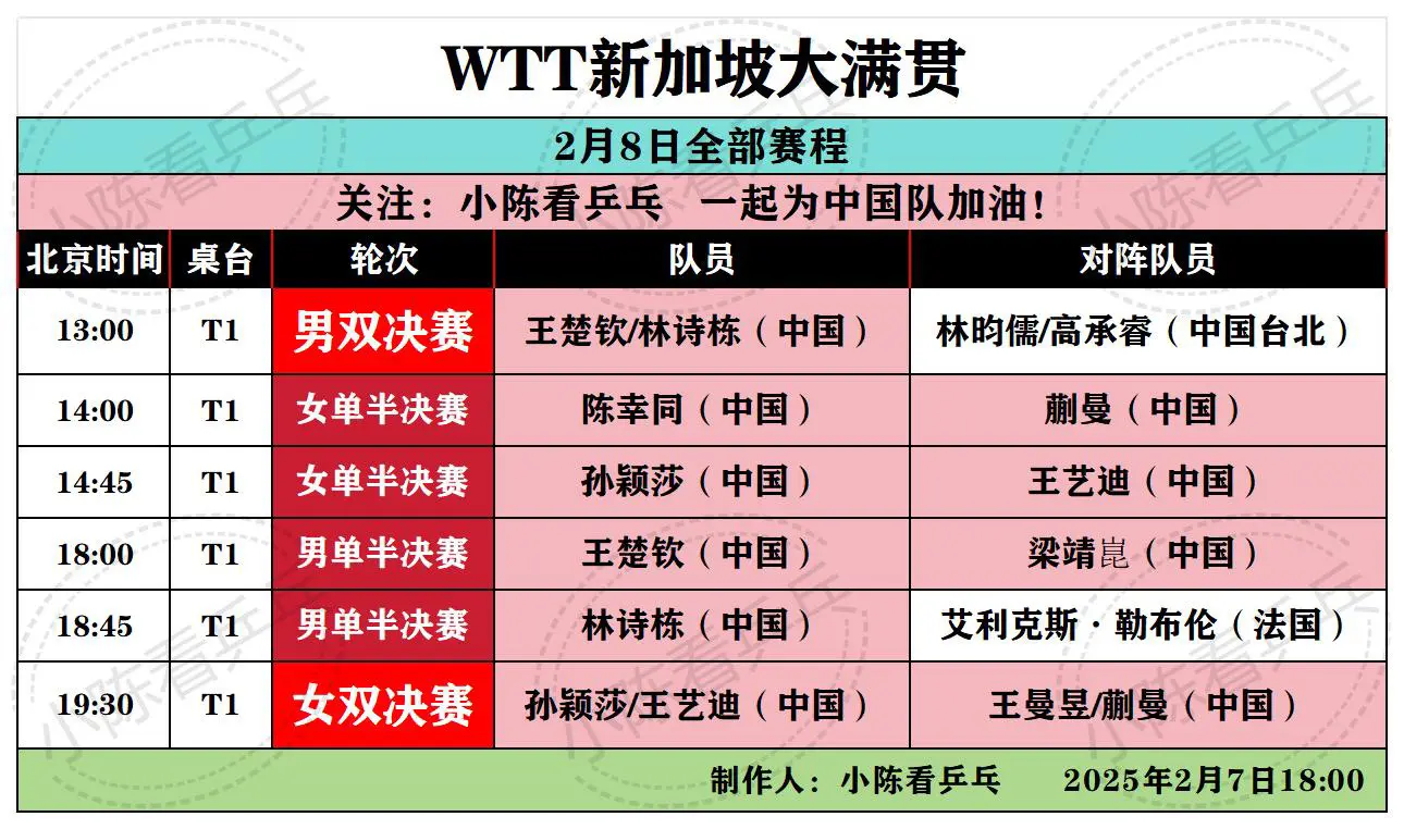 WTT新加坡大满贯2月8日全部赛程。男女单打半决赛，男女双打决赛，中国队加油。