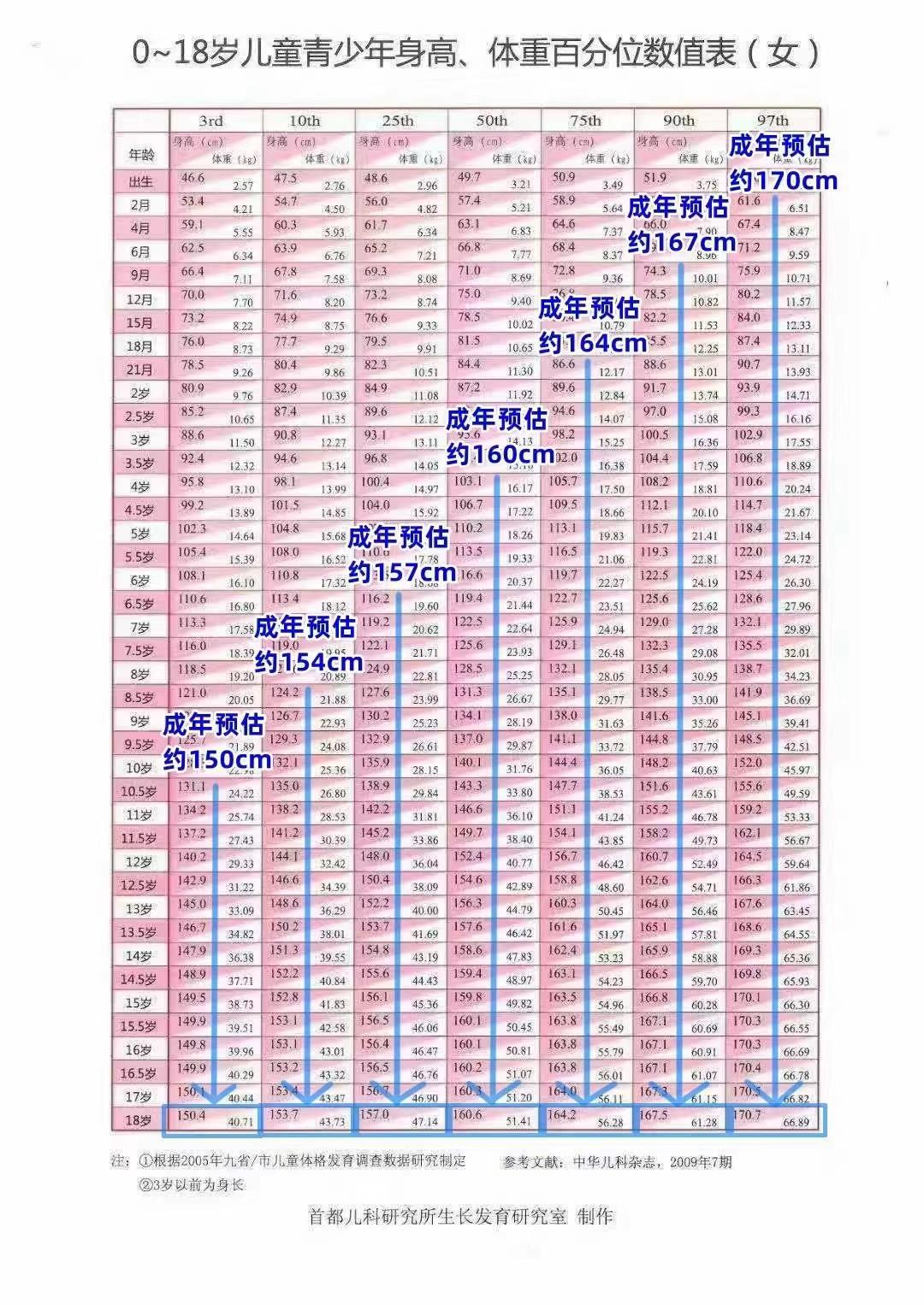 想让男孩长到180，女孩长到165，这3点家长你得知道！
 
想让孩子达到理想身