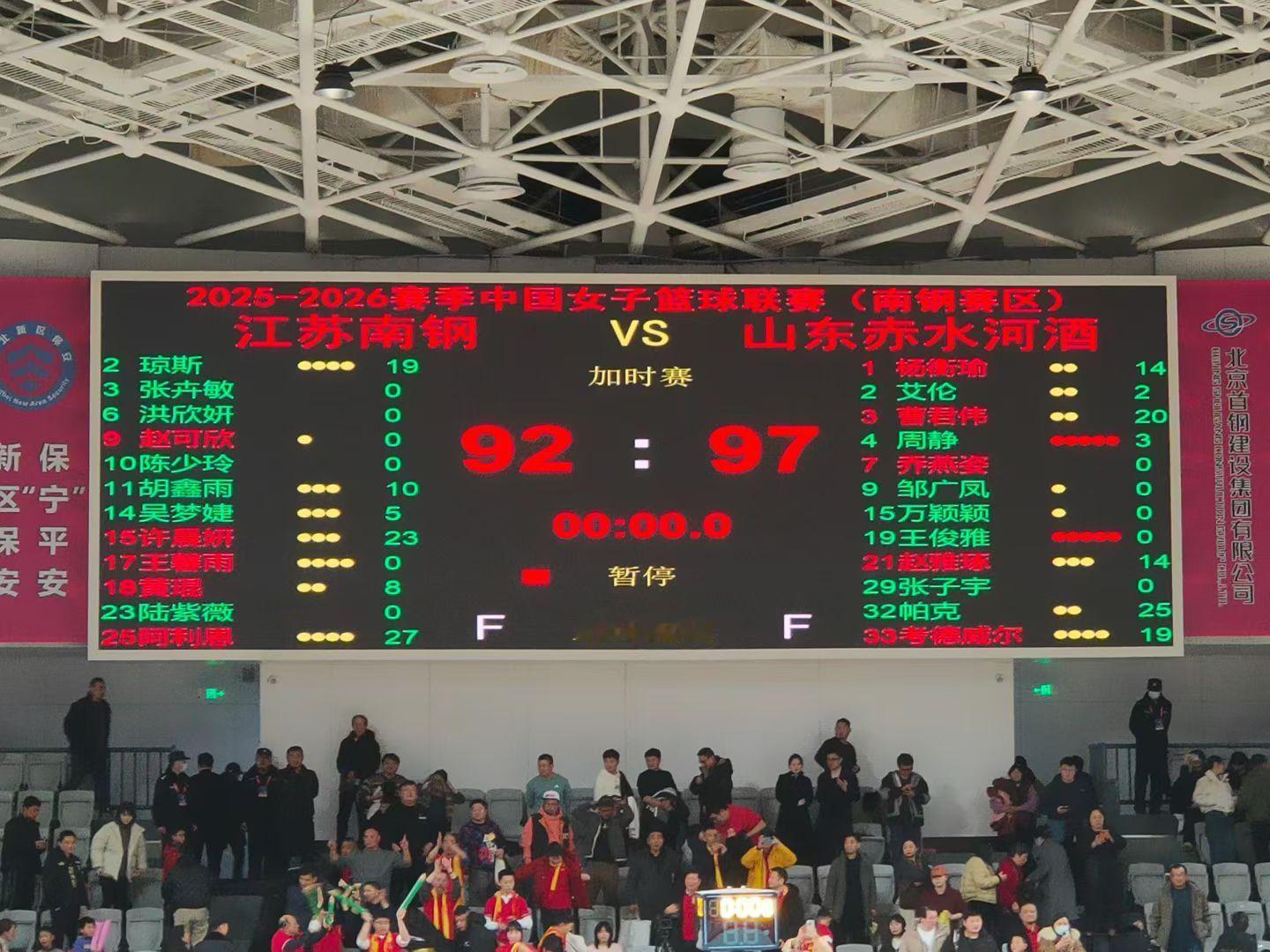 今晚，山东高速女篮客场对阵江苏女篮，队员们又一次拼到加时，最终以97:92拿下一