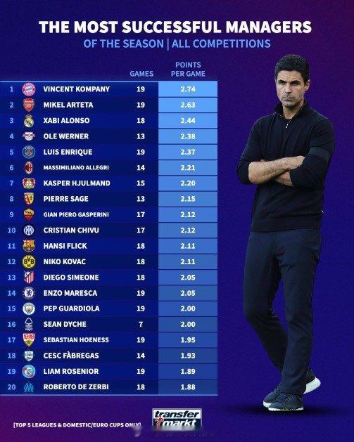 瓜迪奥拉的各种前助理、前弟子都成教派了。前三名是，还有恩里克，马雷斯卡，还有法布