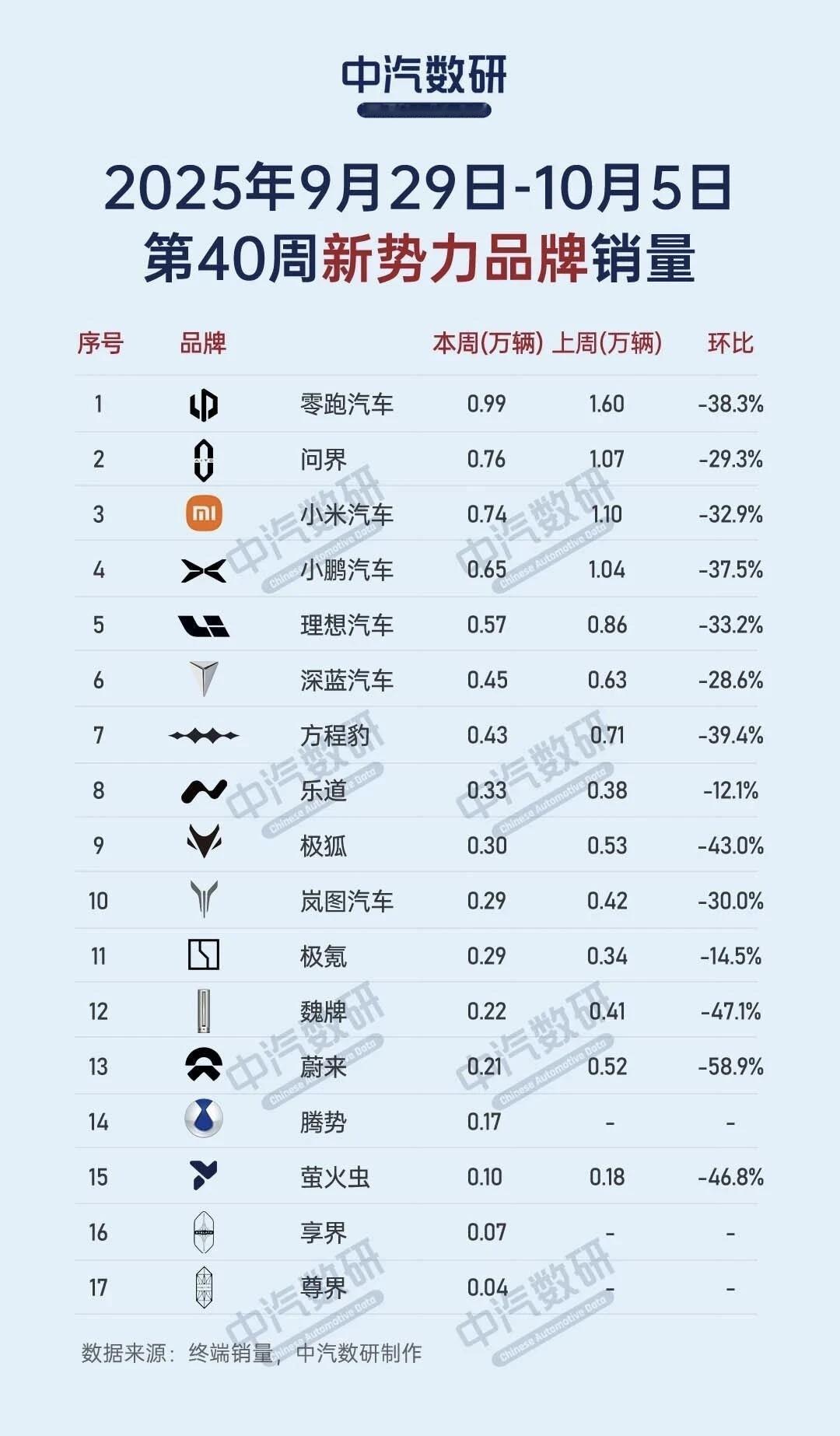 第四十周新能源新势力销量，
新势力中零跑第一，问界第二。
新能源品牌中比亚迪第一