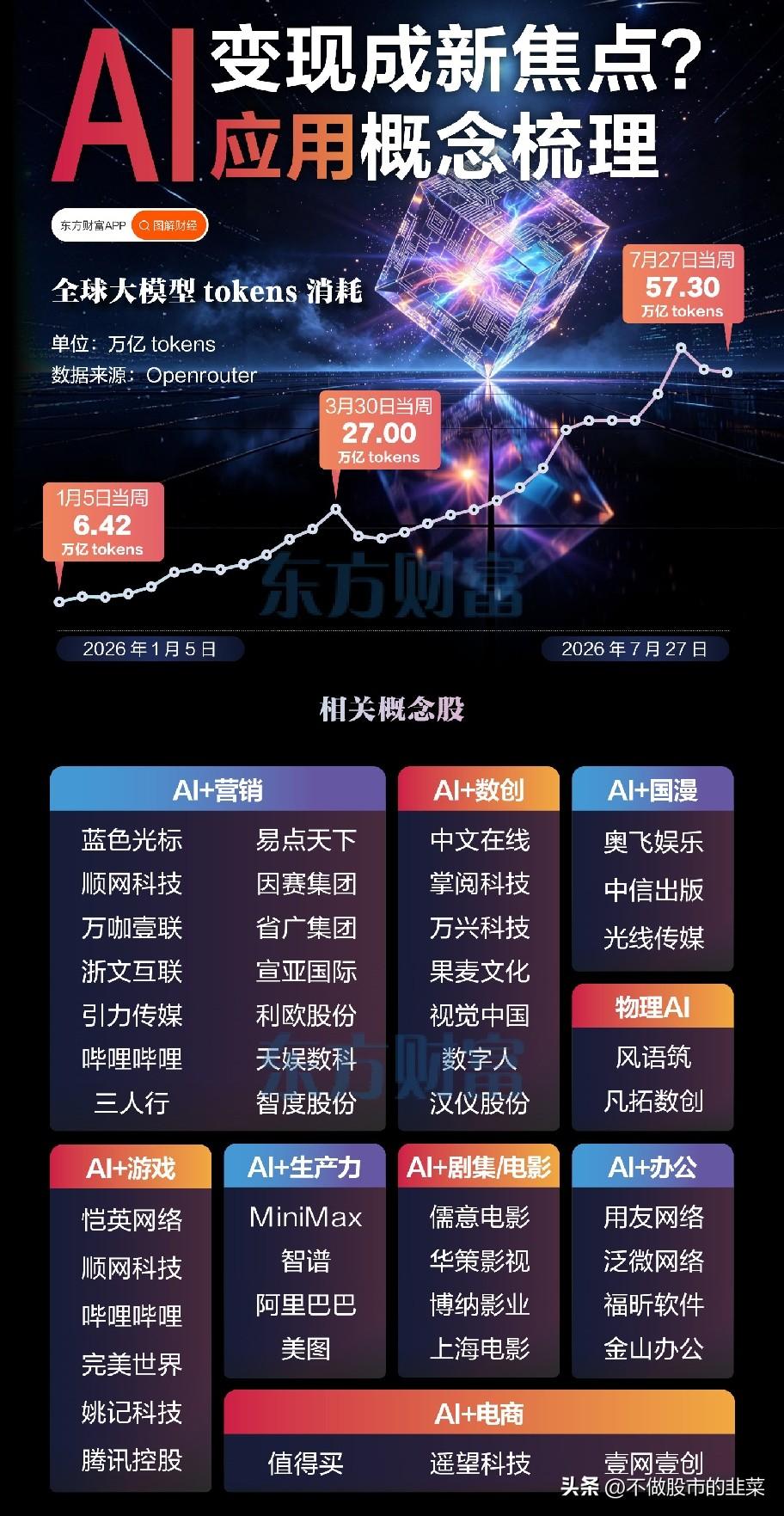算力热度降温，资金悄然转向！AI应用才是下一阶段主线？
 
前期算力硬件持续轮番