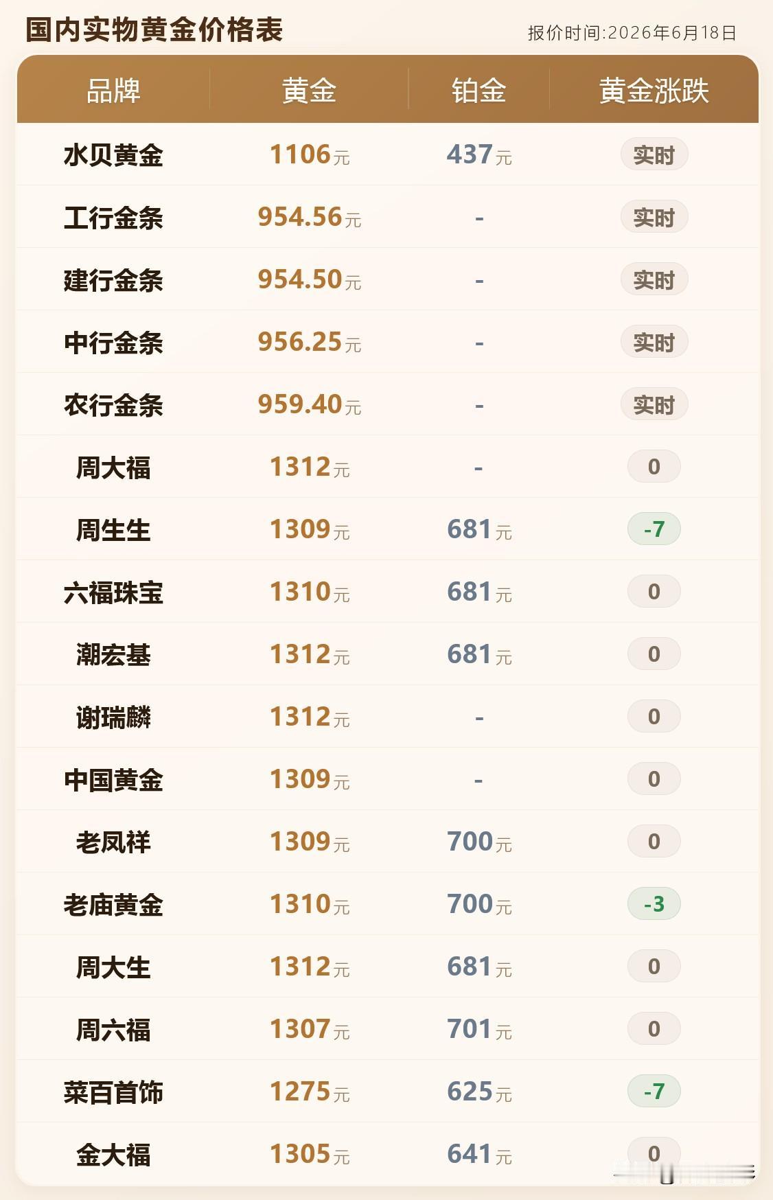 黄金价格高开后持续上涨！今日金价！黄金门店黄金查询！

2026年6月18号，星