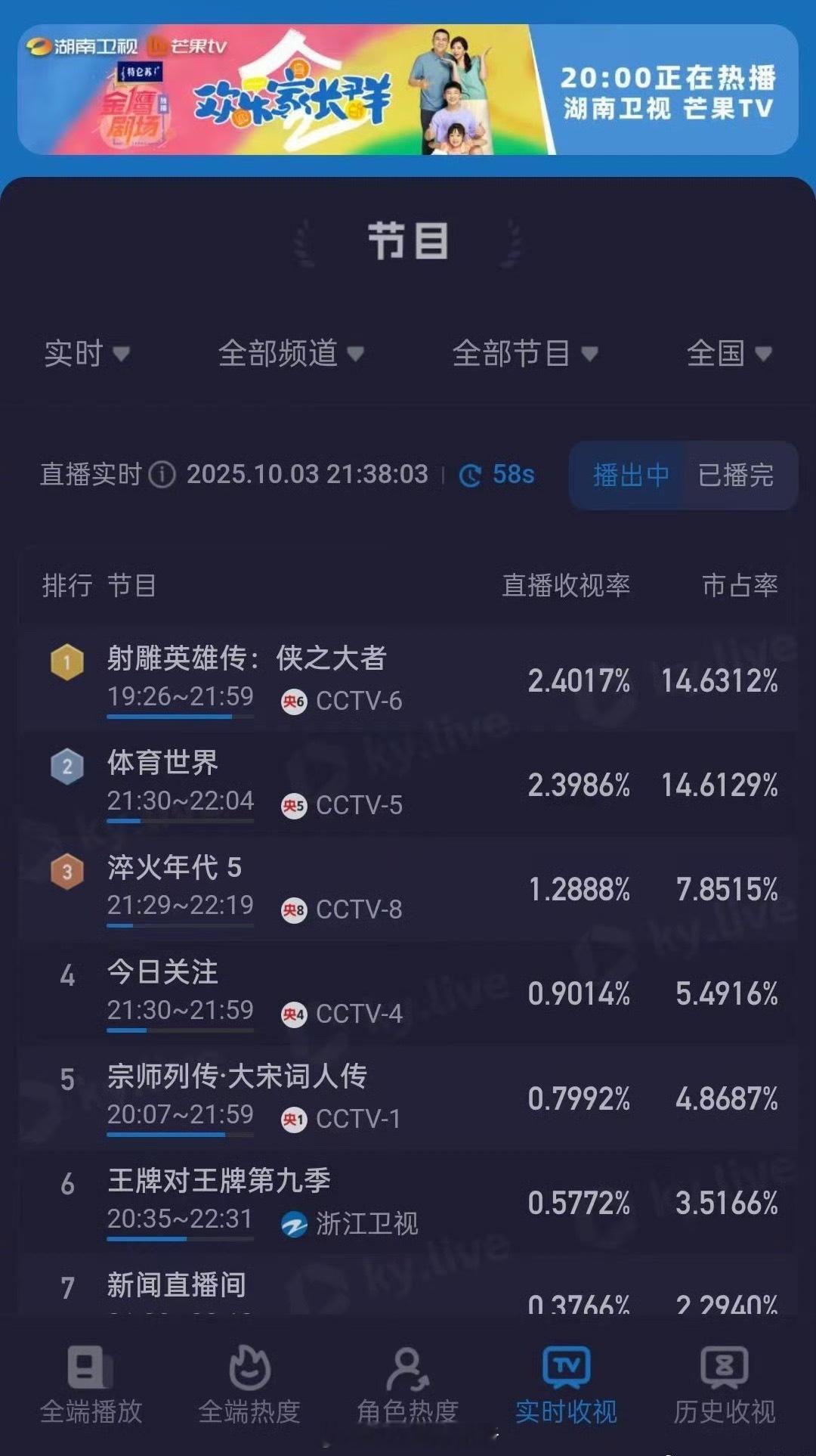 射雕的受众还是这么大 ​​​