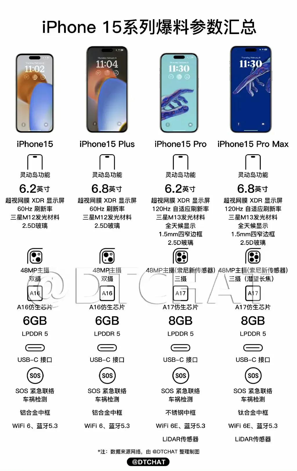 iPhone15Pro升级钛合金机身，type-C接口，3nm A17处理器，8