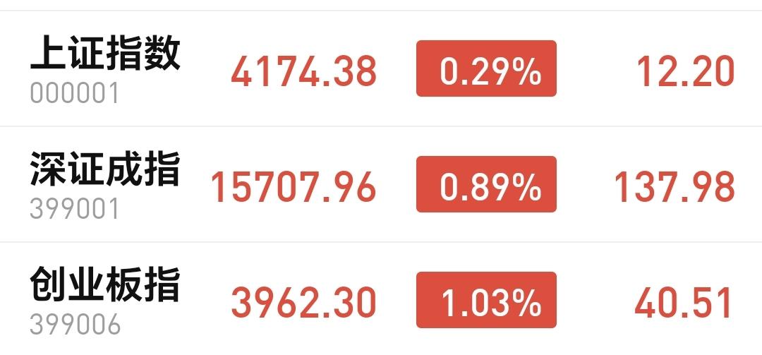 基金：券商板块大涨，是不是已经反转
今天市场高开，三大指数都是高开，创业板指开盘
