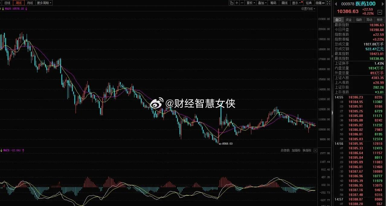 医药100指数今天略涨0.22%，这个指数如果是长期投资，可以在这个位置定投了，