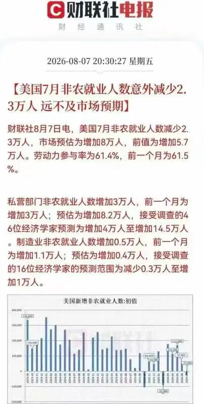 美国7月非农就业人数意外减少2.3万人，远低于市场预期的增加8万人，这一数据意味