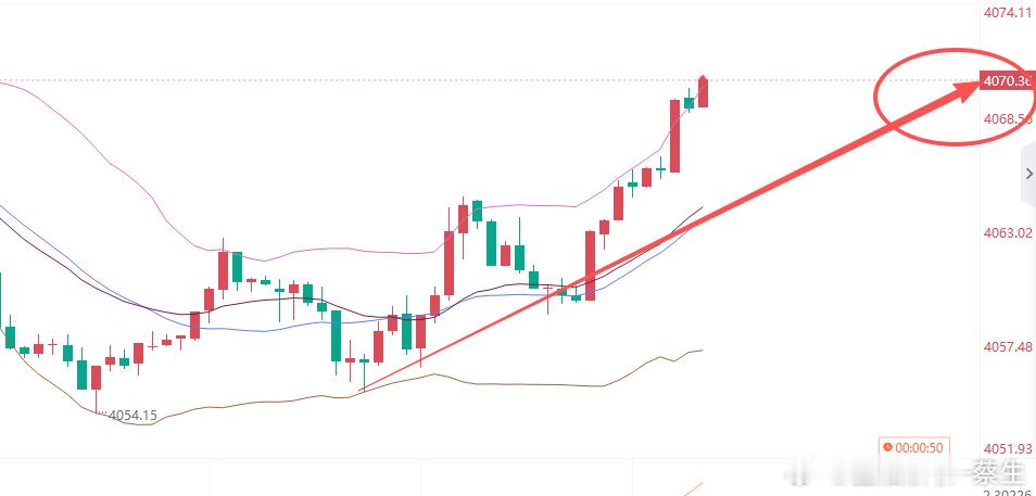 你坚定的选择，自然不会辜负你黄金4056多，抵达4070，呈现140点实盘没有无