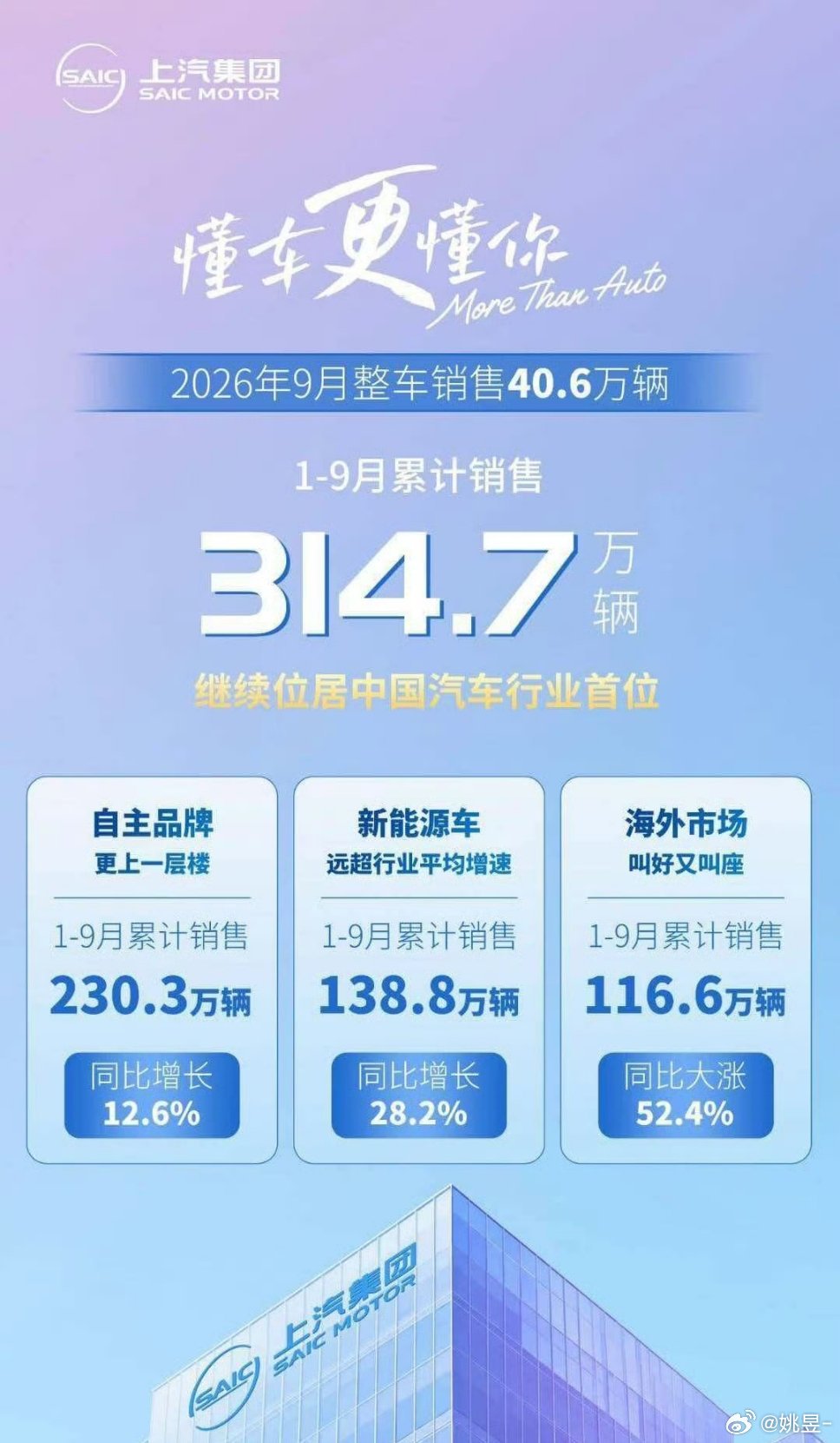 整理了一波各家九月份的销量战报兄弟们码住慢慢看比亚迪，463561辆上汽集团，4