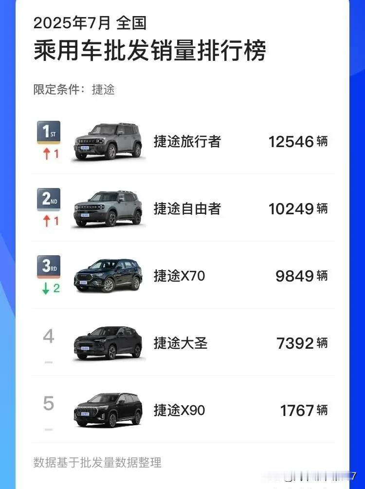 捷途品牌在7月的表现极为强劲，交付了4.9万辆新车，销量大幅增长20.3%。在传