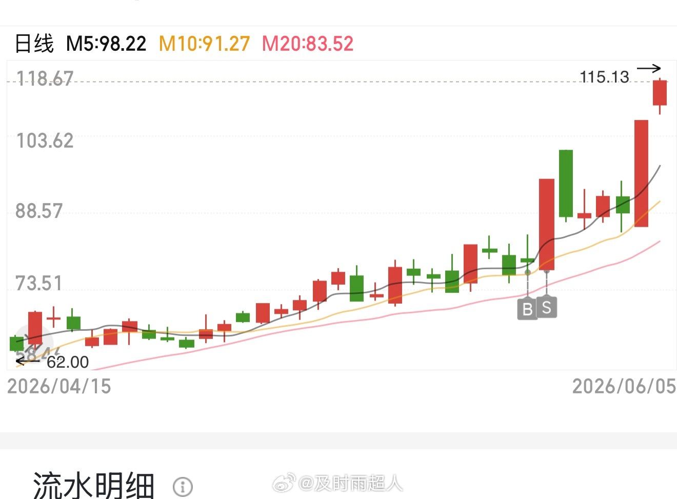 炒股处处是遗憾不是吗？优质低位票擦肩而过，持仓拿不住大涨，贪念守不住利润，抓不住