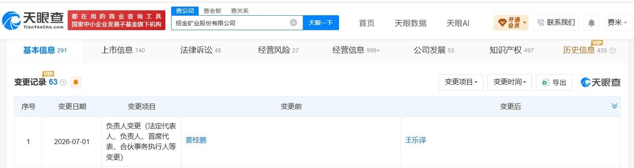 王乐译任招金矿业董事长
招金矿业换帅完成工商变更
天眼查App显示，近日，招金矿