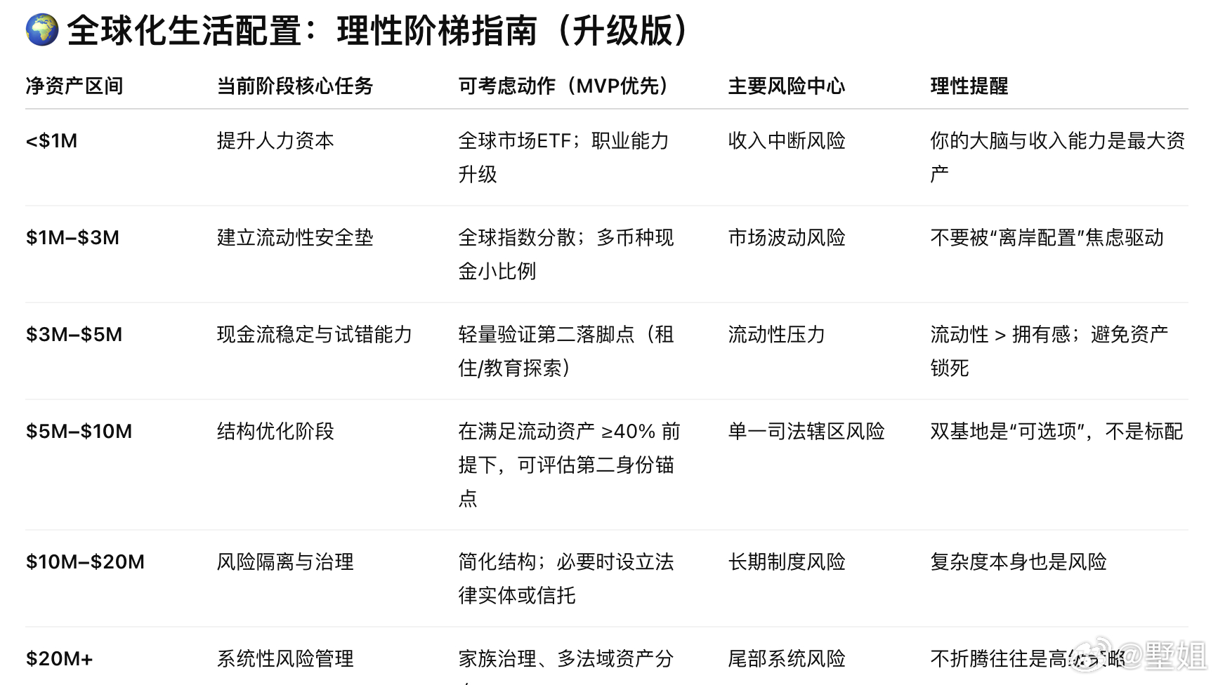 和ChatGPT、Gemini聊了资产全球配置的事，这个基本是互相验证聊完的结论