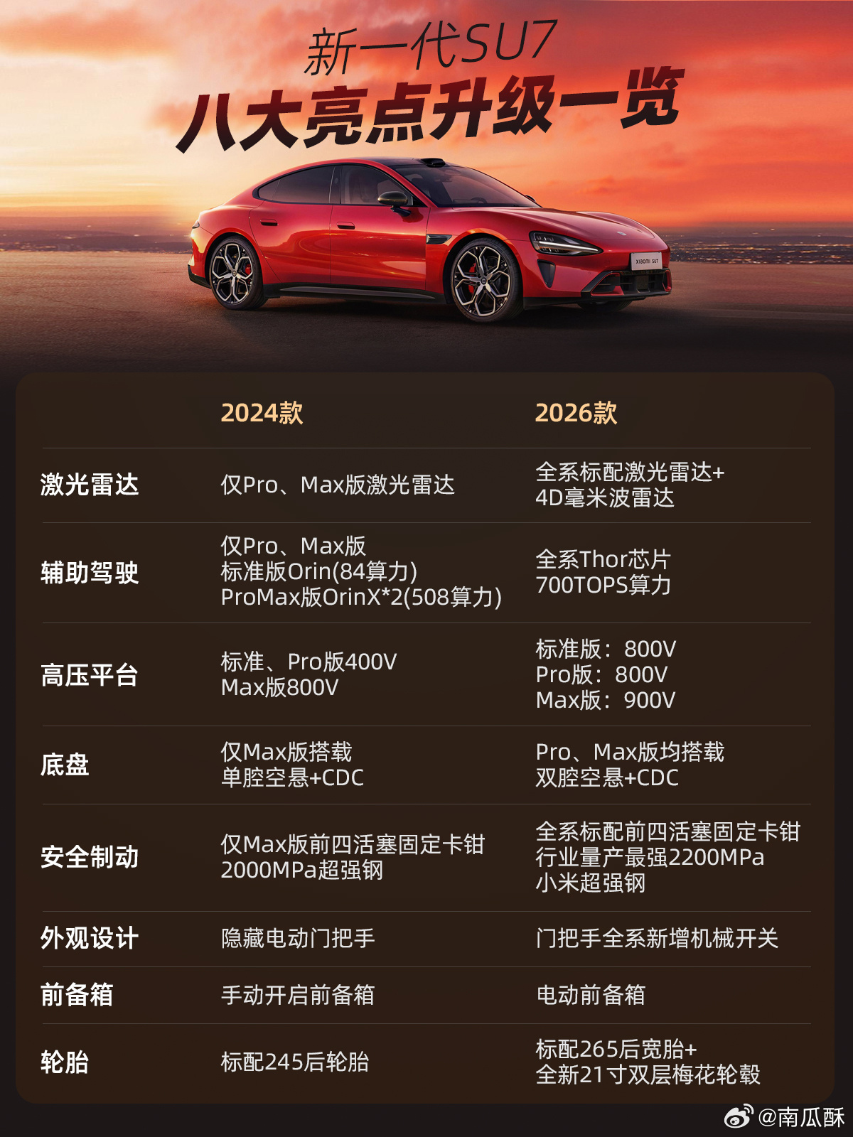 雷军表示新一代su7确定涨价 新SU7提升太大了，标准版/Pro版很多地方都和 