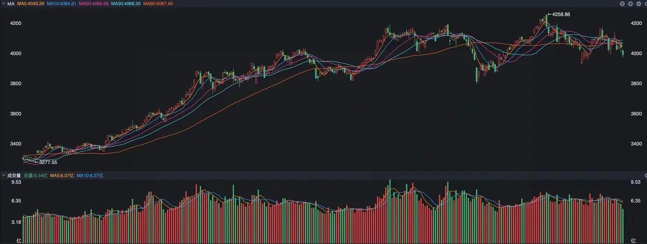 A股，成交一天少了5000亿，啥信号？  A股昨天还是没能扛得住外围的影响，主要