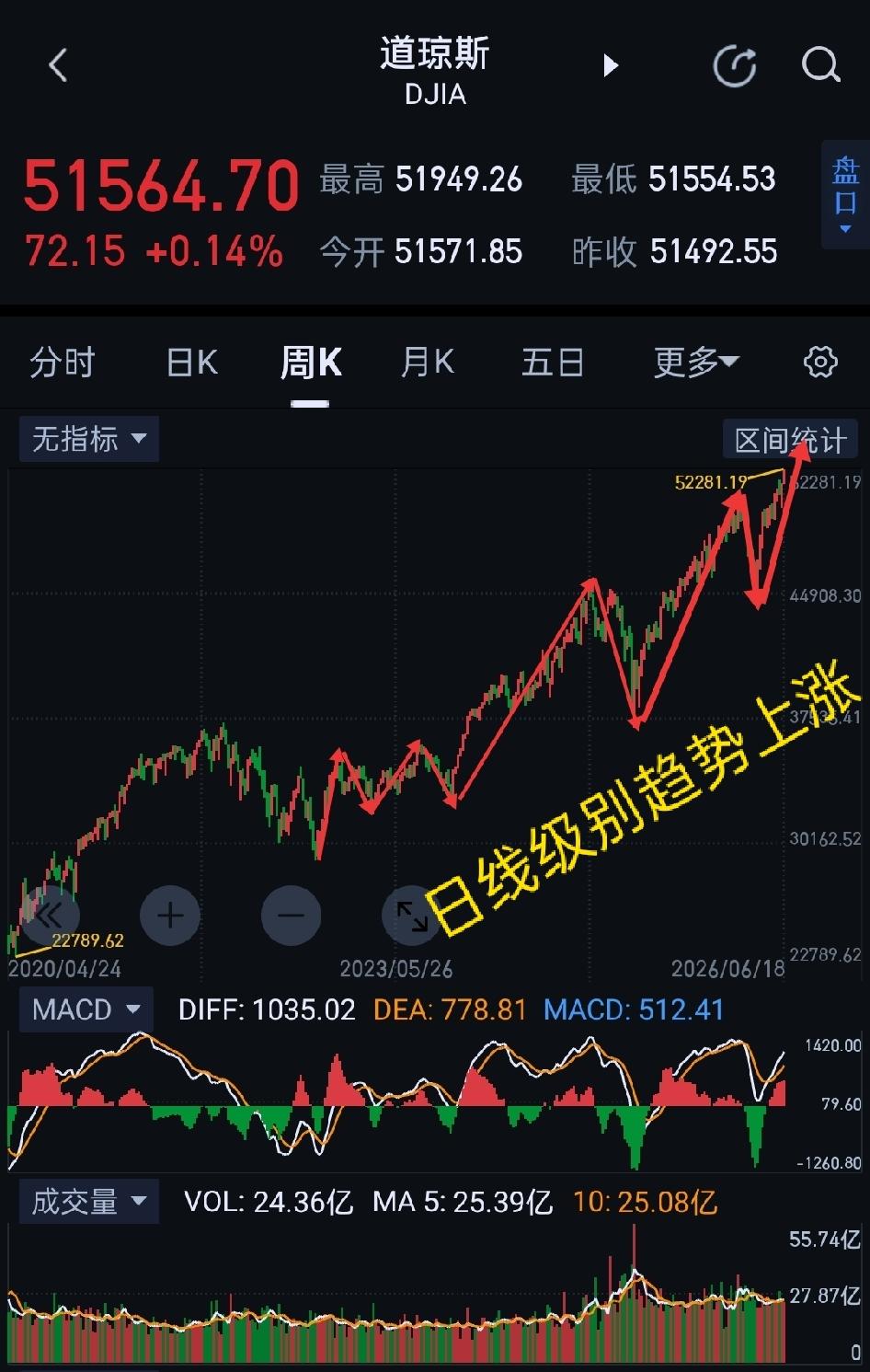 美股正在危险的边缘疯狂试探，空防的警报再度响起。                