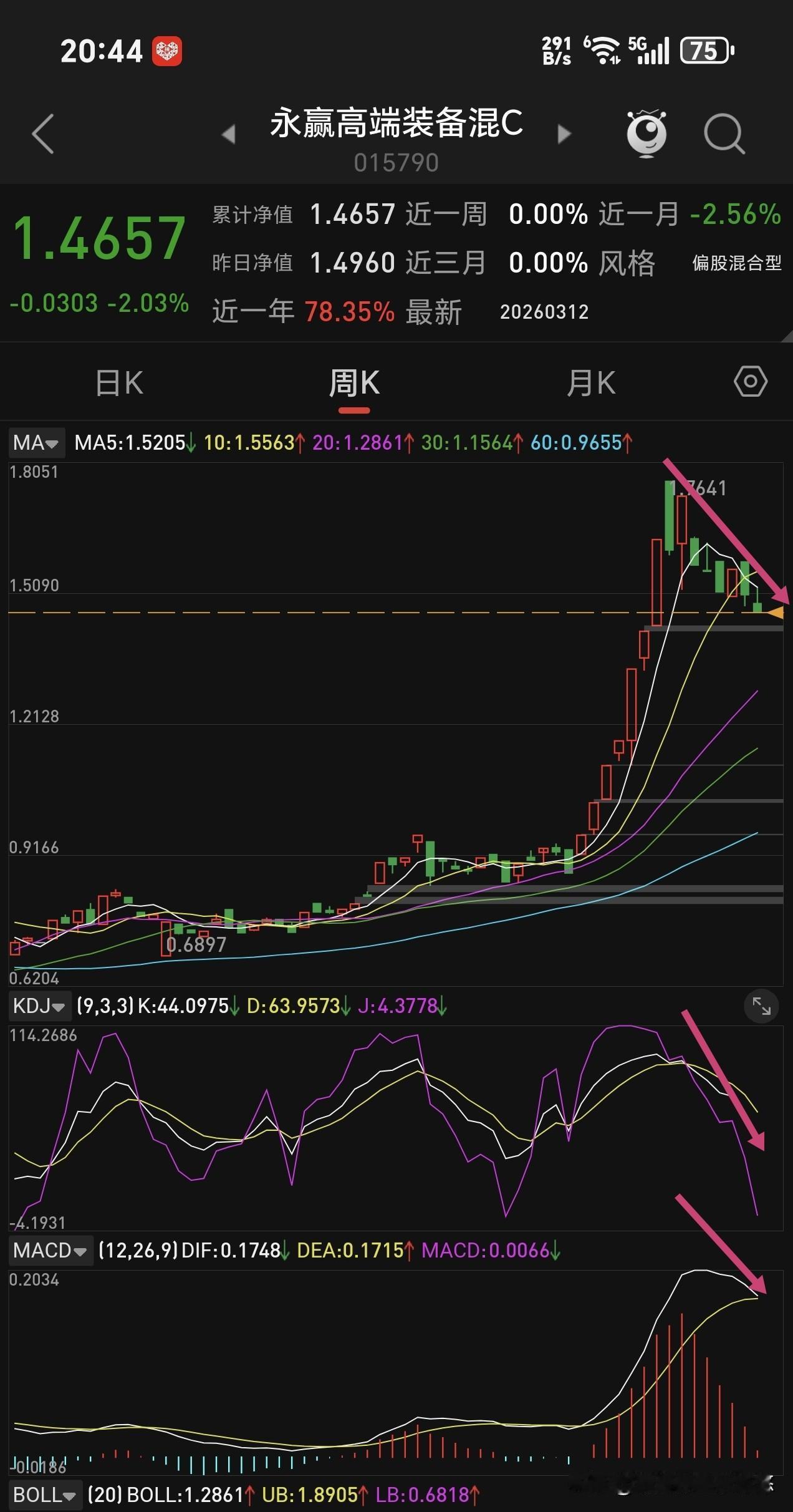 永赢高端装备趋势预判。下图是永赢高端装备日线及周线走势图，日线目前仍然是横盘震荡