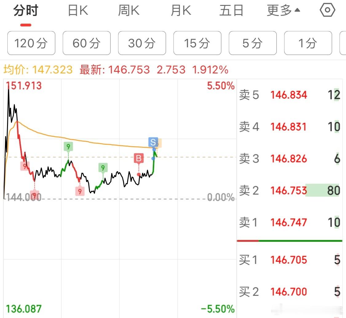 A股 [二哈]都在问瑞哥干嘛去了，是不是偷懒[泪][泪][泪]冤枉啊垃圾市场，我