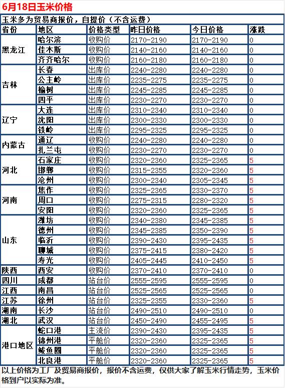 6月18日国内玉米止跌迎来稳中小涨行情，全国大部分产区深加工收购报价小幅反弹，少