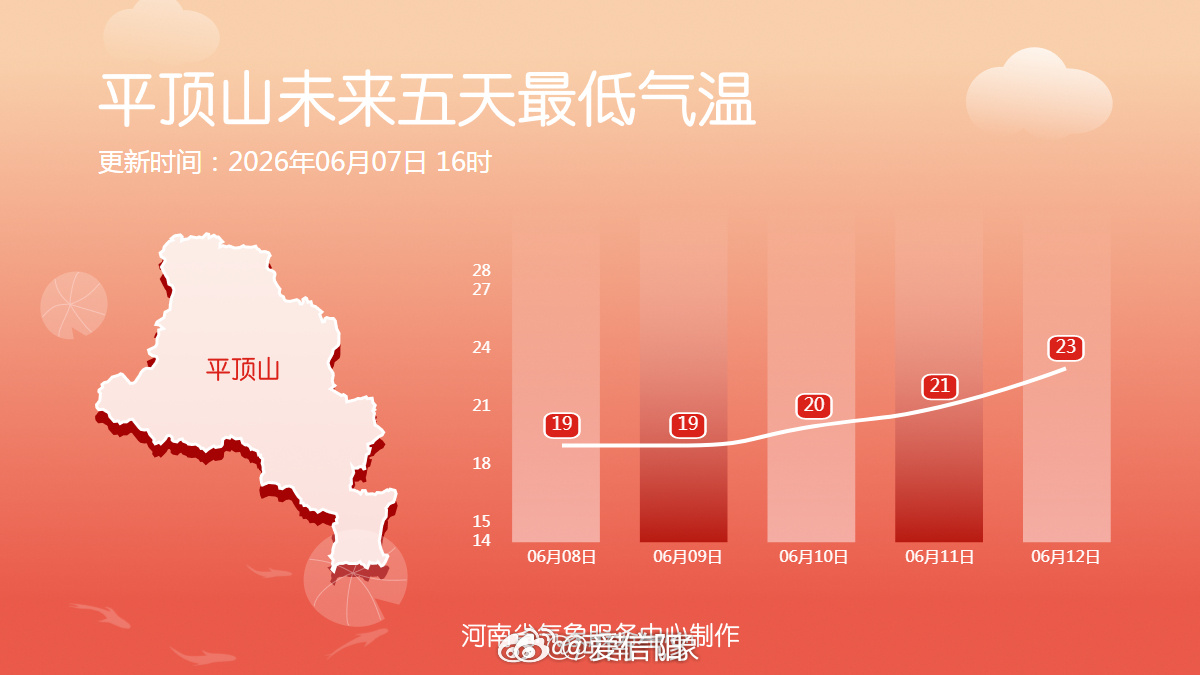 象妞说天气【未来5天最低气温预报】早晚得清凉感仍在，最低气温16-20℃之间！ 