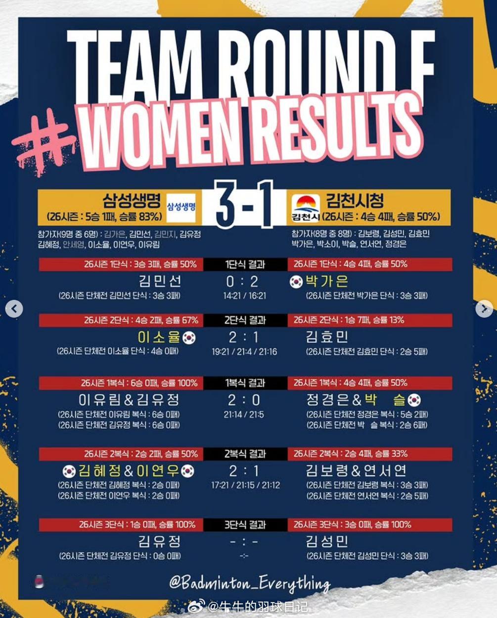 三星生命 3-1 金泉市金敏善 14-21 16-21 朴佳恩李绍玉 19-21