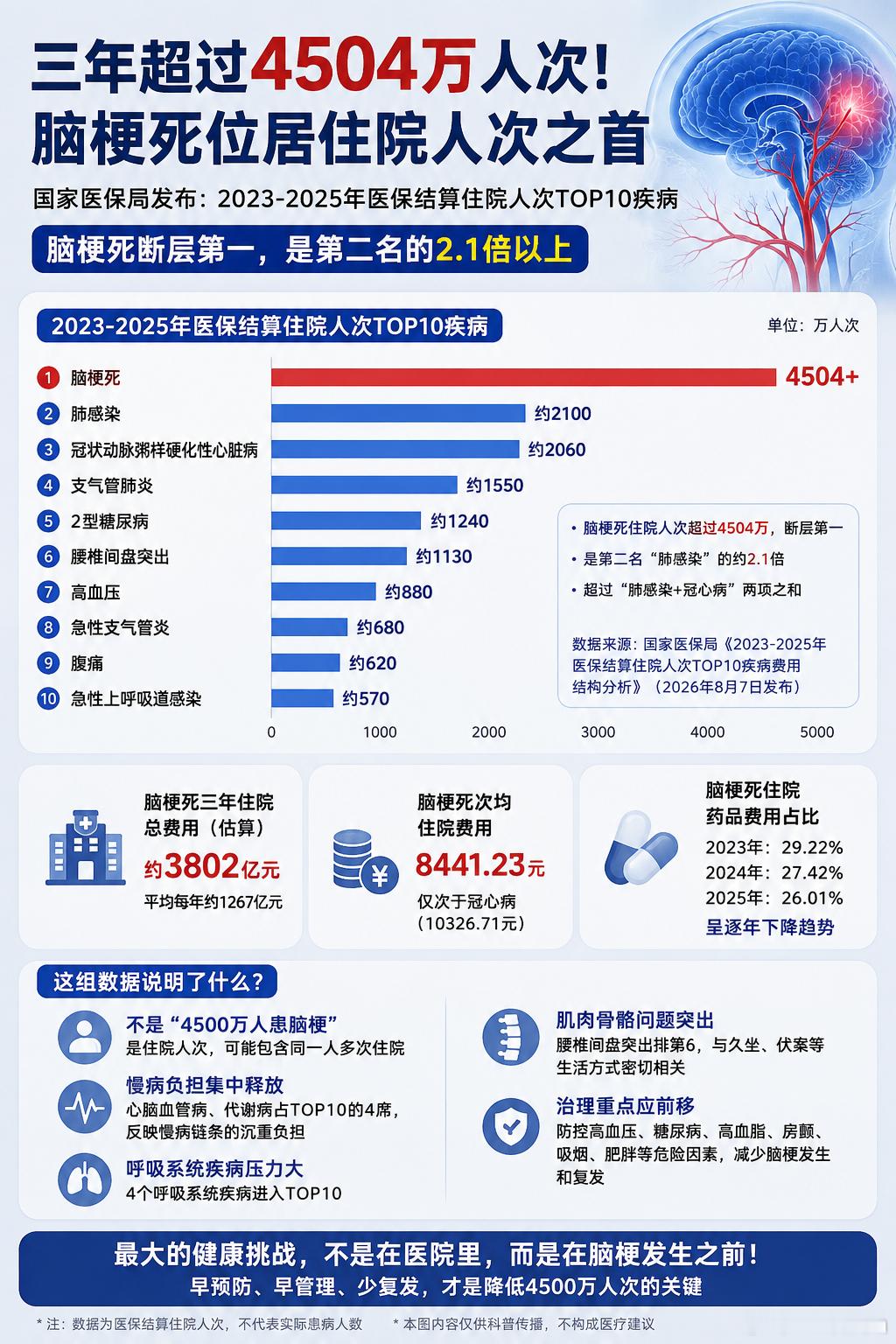 国内住院医疗最大的压力，并不是某一种罕见重病，而是“心脑血管慢病 + 代谢病 +