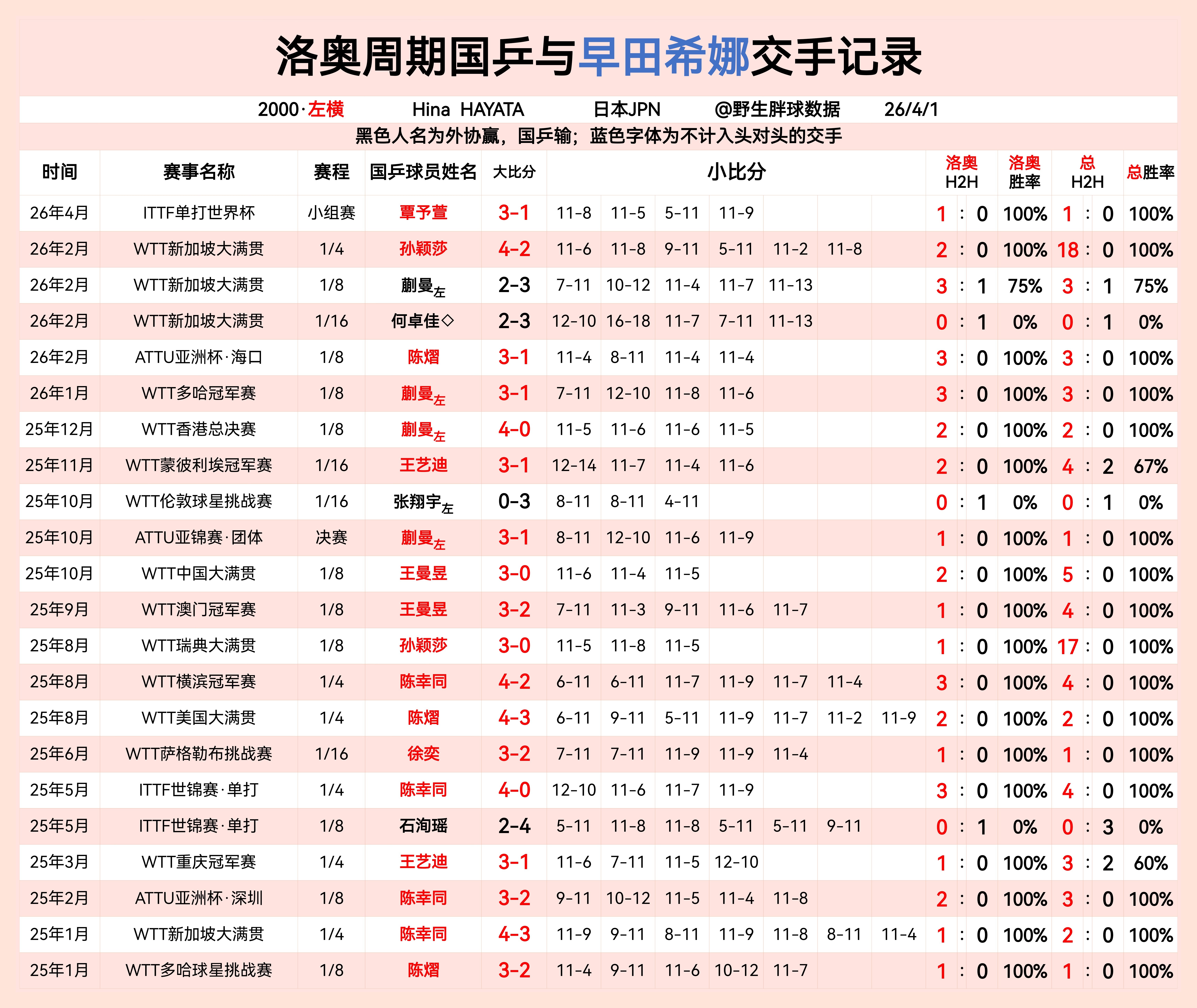 洛奥周期国乒与早田希娜交手记录  专栏 · LA周期国乒与女线重点外协交手记录