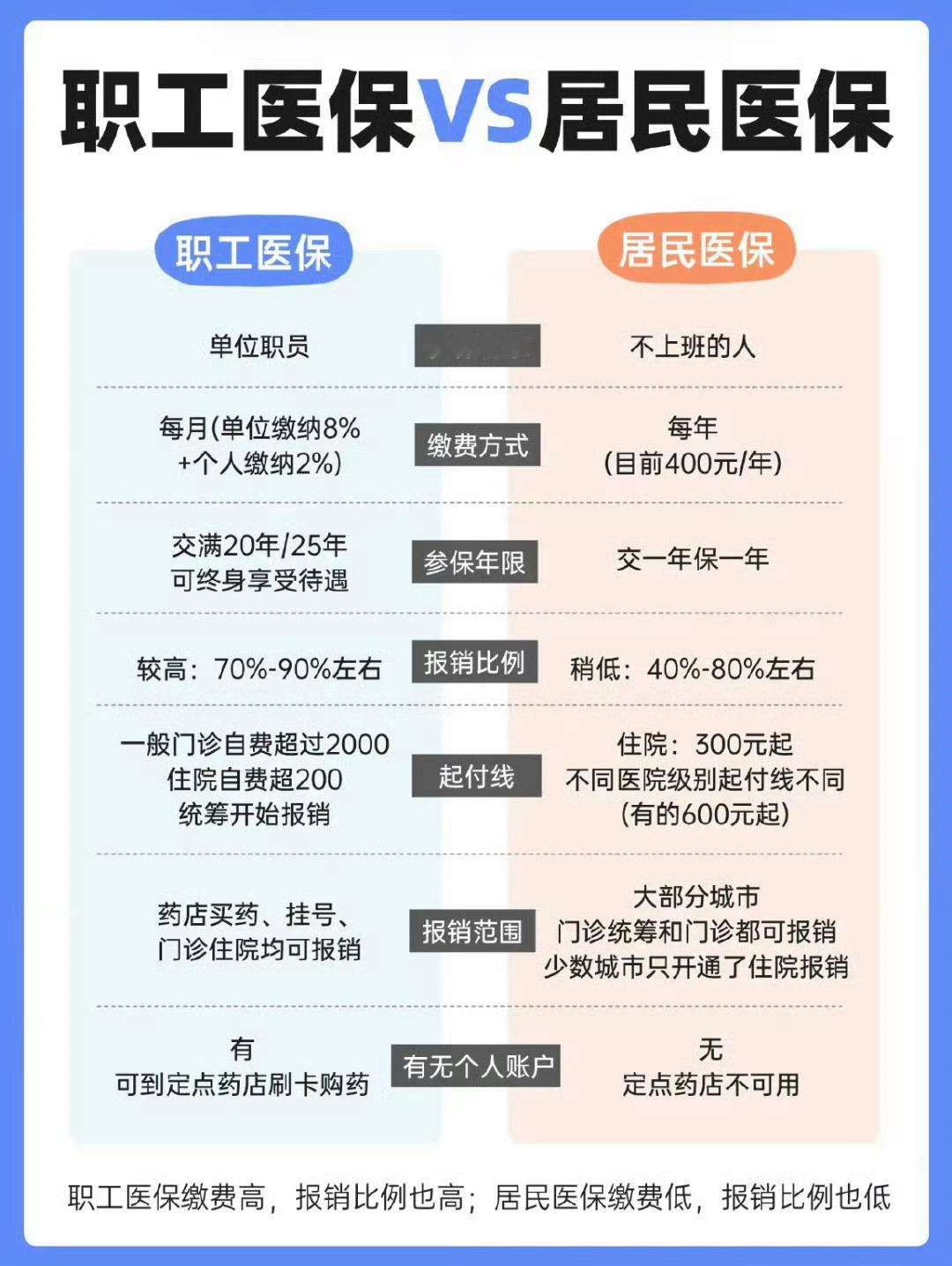 职工医保和居民医保的区别职工保险vs灵活就业vs 城乡居民 