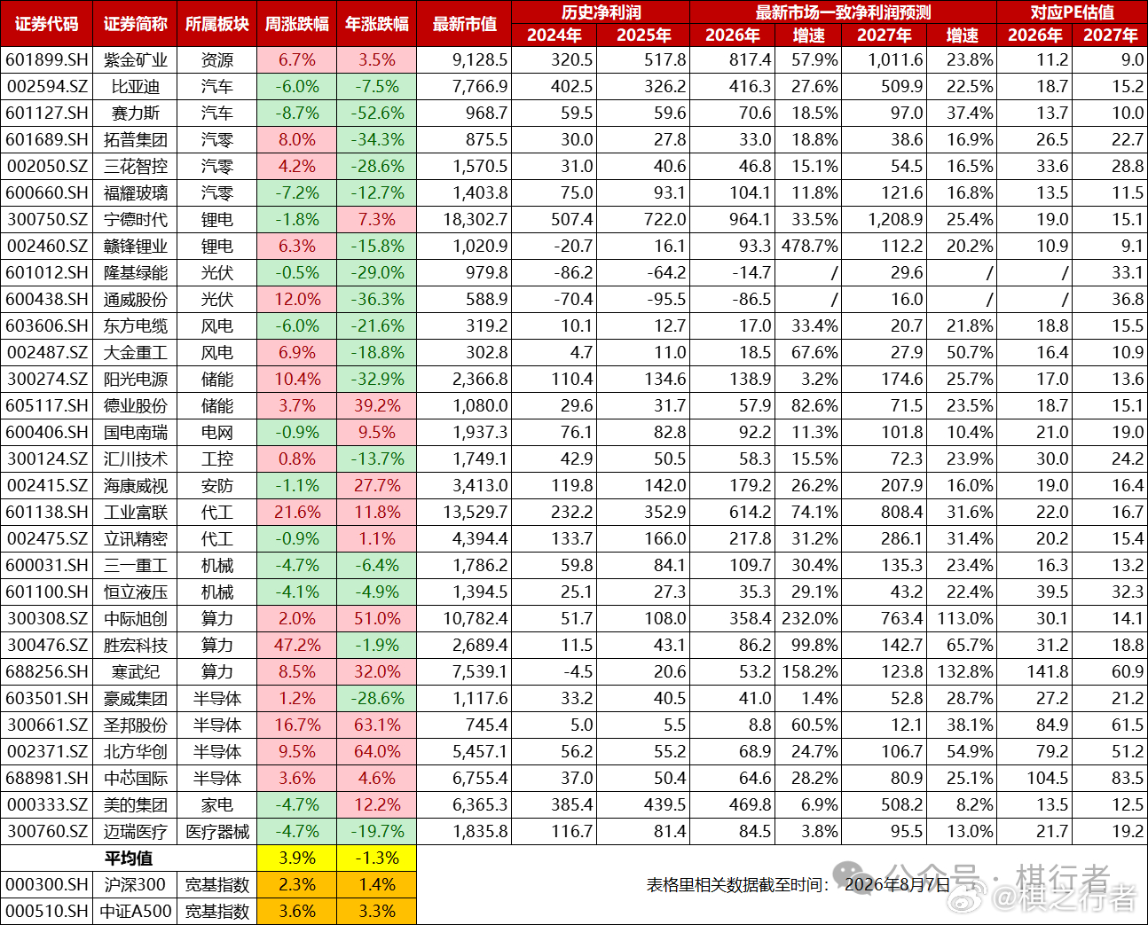 周日晚上，照例回顾下制造业的周度涨跌幅及最新估值情况。8月份的第一周，市场迎来大