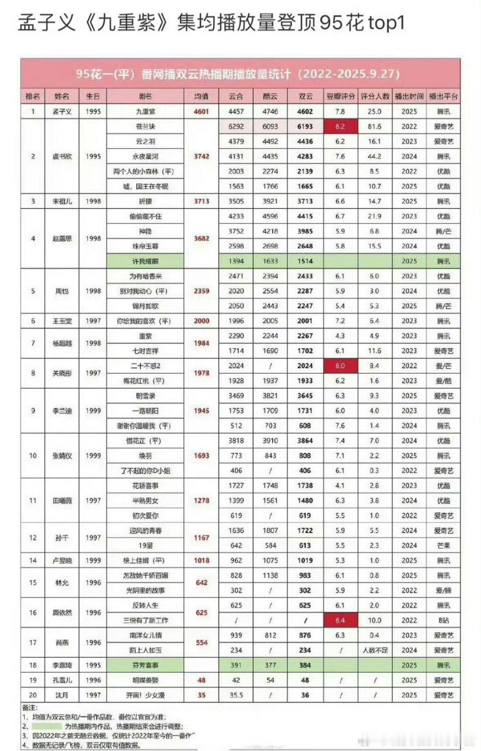 现在孟子义才是 951 了吧，九重紫集均播放量已经超过虞书欣和赵露思了