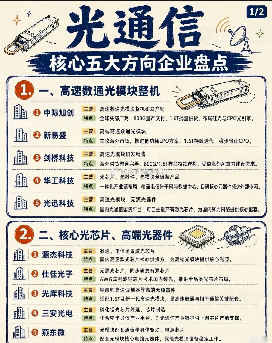光通信核心五大方向企业盘点！算力网络底层基建全梳理（1/2）随着AI算力需求爆发