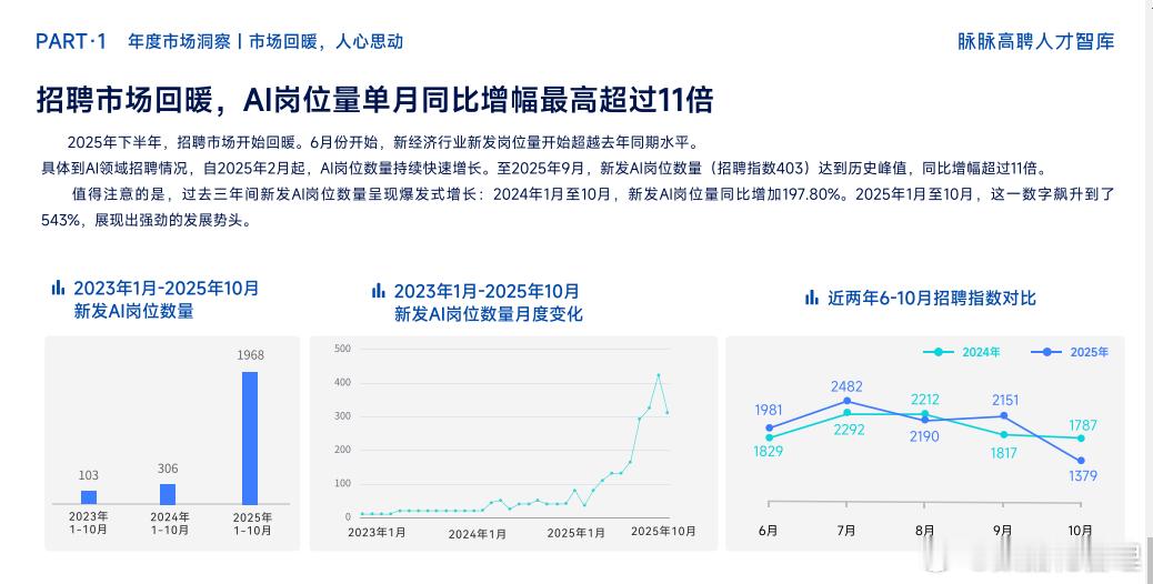 脉脉高聘发布的《2025年度人才迁徙报告》显示，今年1-10月，新发AI岗位量同