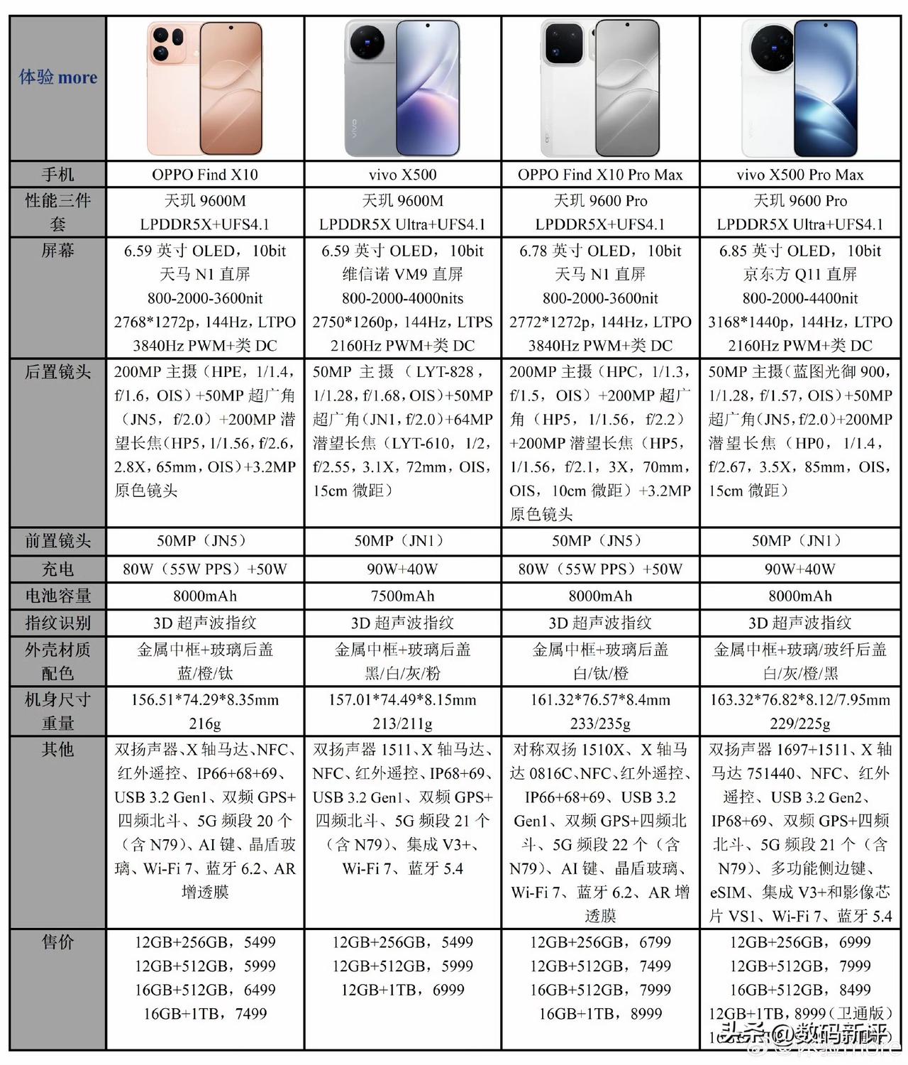 OV两家标准版、PM旗舰机配置对比[灵光一闪]OPPO是全系都有16G的搭配，同