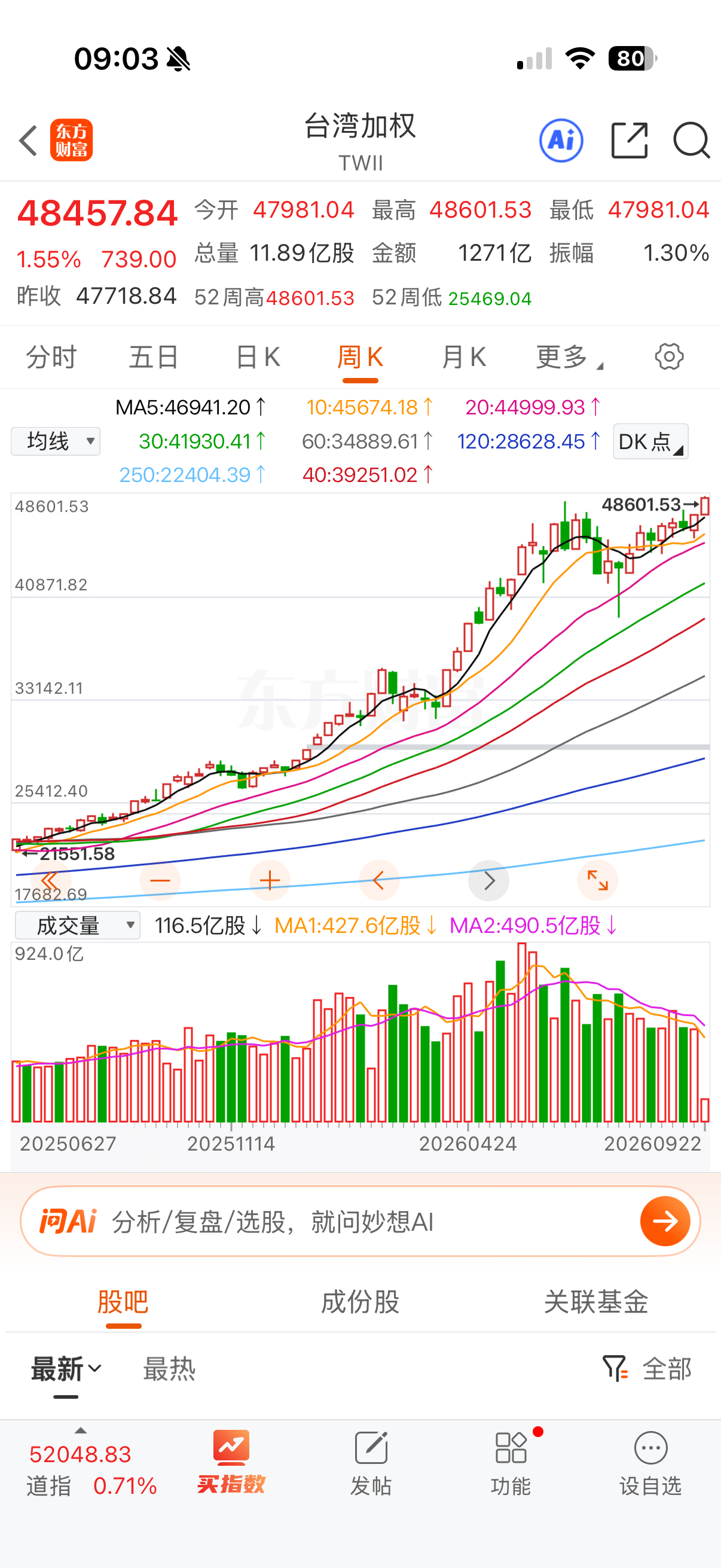 台湾加权指数率先创出历史新高 ​​​