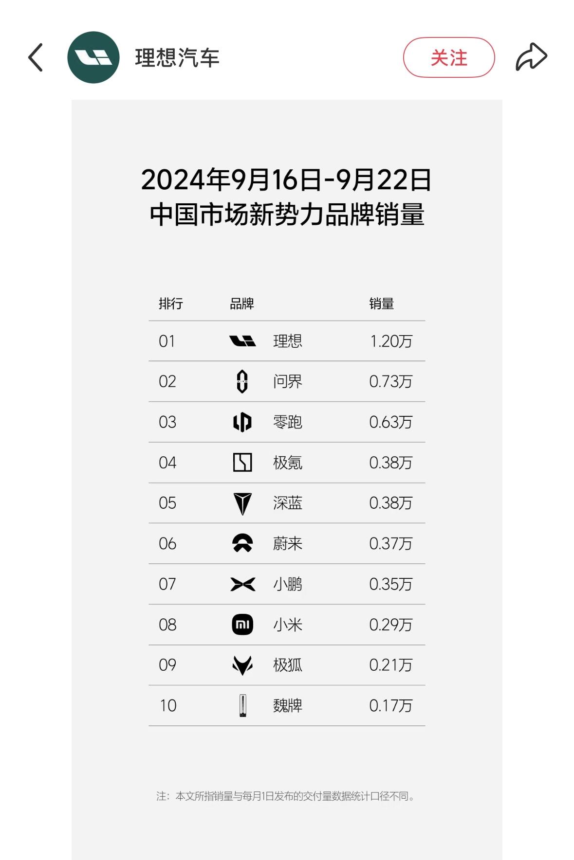 2024年9月2日-9月22日，理想汽车销量3.53万辆

2025年9月1日-