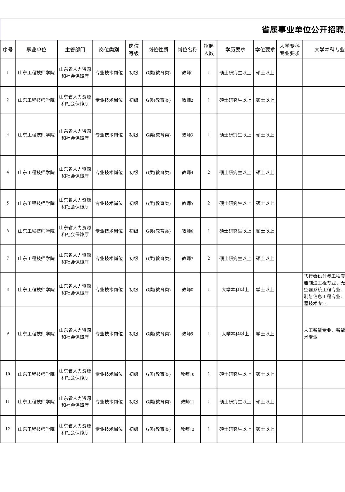 【省属技师学院招15人❗山东工程技师学院6月9日报名，聊城工作🏫】
聊城的小伙